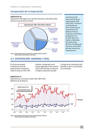 Evolución de las Exportaciones e Importaciones
25
Bienes de
Consumo
22,49%
Materias Primas
y Productos
Intermedios
41,26%
Bienes de Capital
y Materiales de
Construcción
36,21%
Diversos
0,00%
Donaciones
0,04%
Gráfico Nº 16
Importación FOB según uso o destino económico: Diciembre 2015
(Estructura porcentual nominal)
Composición de la Importación
GRÁFICO Nº 16
Importación FOB según Uso o Destino Económico: Diciembre 2015
(Estructura porcentual nominal)
GRÁFICO Nº 17
Exportaciones nominales y reales FOB: 2007-2015
(Millones de US dólares)
La estructura del
valor nominal de las
importaciones FOB
(US$ 2 876,7 millones)
en diciembre de
2015 mostró que las
importaciones de
Materias Primas y
Productos Intermedios
participaron con
41,26%, Bienes de
Capital y Materiales
de Construcción
36,21% y los Bienes de
Consumo con 22,49%
del valor total de las
importaciones.
2.3	 EXPORTACIÓN NOMINAL Y REAL
En el mes de estudio,
la diferencia entre las
exportaciones nominales y
reales se situó en US$ 1 691
millones, comparado con la
brecha registrada el año anterior
(US$ 2 035 millones) se observó
una ligera reducción asociado
a la baja de las cotizaciones del
petróleo crudo y sus derivados,
y los minerales.
Importaciones FOB: US$ 2 876,7 millones
Precios
Fuente:	 Superintendencia Nacional de Aduanas y de Administración Tributaria.
	 Instituto Nacional de Estadística e Informática.
Fuente:	 Superintendencia Nacional de Aduanas y de Administración Tributaria.
	 Instituto Nacional de Estadística e Informática.
1 270 1 126 1 199 1 242 1 433 1 324 1 388 1 278
1 378
2 953
1 964
3 032
3 774
4 539
4 050
3 863
3 314
3 070
400
1300
2200
3100
4000
E
2007
A J O E
2008
A J O E
2009
A J O E
2010
A J O E
2011
A J O E
2012
A J O E
2013
A J O E
2014
A J O E
2015
A J O D
Gráfico Nº 17
Exportaciones nominales y reales FOB: 2007-2015
(Millones de US dólares)
Exportación Real
Exportación Nominal
Fuente: Superintendencia Nacional de Aduanas y de Administración Tributaria.
Instituto Nacional de Estadística e Informática.
 