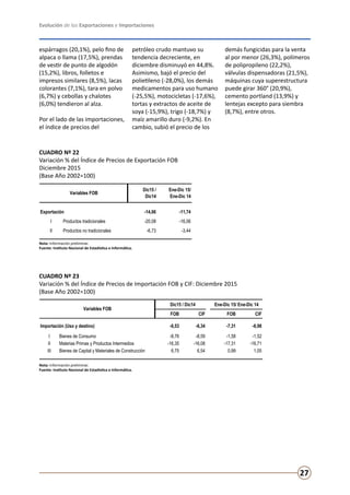 Evolución de las Exportaciones e Importaciones
27
espárragos (20,1%), pelo fino de
alpaca o llama (17,5%), prendas
de vestir de punto de algodón
(15,2%), libros, folletos e
impresos similares (8,5%), lacas
colorantes (7,1%), tara en polvo
(6,7%) y cebollas y chalotes
(6,0%) tendieron al alza.
Por el lado de las importaciones,
el índice de precios del
petróleo crudo mantuvo su
tendencia decreciente, en
diciembre disminuyó en 44,8%.
Asimismo, bajó el precio del
polietileno (-28,0%), los demás
medicamentos para uso humano
(-25,5%), motocicletas (-17,6%),
tortas y extractos de aceite de
soya (-15,9%), trigo (-18,7%) y
maíz amarillo duro (-9,2%). En
cambio, subió el precio de los
demás fungicidas para la venta
al por menor (26,3%), polímeros
de polipropileno (22,2%),
válvulas dispensadoras (21,5%),
máquinas cuya superestructura
puede girar 360° (20,9%),
cemento portland (13,9%) y
lentejas excepto para siembra
(8,7%), entre otros.
CUADRO Nº 22
Variación % del Índice de Precios de Exportación FOB
Diciembre 2015 		
(Base Año 2002=100)
CUADRO Nº 23
Variación % del Índice de Precios de Importación FOB y CIF: Diciembre 2015
(Base Año 2002=100)
Nota: Información preliminar.
Fuente: Instituto Nacional de Estadística e Informática.
Nota: Información preliminar.
Fuente: Instituto Nacional de Estadística e Informática.
Exportación -14,06 -11,74
I Productos tradicionales -20,08 -16,06
II Productos no tradicionales -6,73 -3,44
Variables FOB
Dic15 /
Dic14
Ene-Dic 15/
Ene-Dic 14
Dic15 / Dic14 Ene-Dic 15/ Ene-Dic 14
FOB CIF FOB CIF
Importación (Uso y destino) -6,53 -6,34 -7,31 -6,98
I Bienes de Consumo -8,76 -8,59 -1,58 -1,52
II Materias Primas y Productos Intermedios -16,35 -16,08 -17,31 -16,71
III Bienes de Capital y Materiales de Construcción 6,75 6,54 0,99 1,05
Variables FOB
 