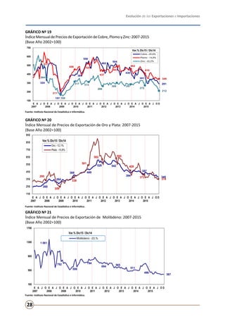 Evolución de las Exportaciones e Importaciones
28
1 061
792
598
794
694 565
511
496
387
100
500
900
1300
1700
E
2007
A J O E
2008
A J O E
2009
A J O E
2010
A J O E
2011
A J O E
2012
A J O E
2013
A J O E
2014
A J O E
2015
A J O D
Var.% Dic15 / Dic14
Gráfico Nº 21
Índice Mensual de Precios de Exportación de Molibdeno: 2007-2015
(Base Año 2002=100)
Molibdeno: -22,%
Fuente: Instituto Nacional de Estadística e Informática.
260
264
369 449
528 542
394
387
340295
209
338
501
582 595
428
373
314
110
210
310
410
510
610
710
810
910
E
2007
A J O E
2008
A J O E
2009
A J O E
2010
A J O E
2011
A J O E
2012
A J O E
2013
A J O E
2014
A J O E
2015
A J O D
Var.% Dic15 / Dic14
Gráfico Nº 20
Índice Mensual de Precios de Exportación de Oro y Plata: 2007-2015
(Base Año 2002=100)
Oro: -12,1%
Plata: -15,8%
Fuente: Instituto Nacional de Estadística e Informática.
GRÁFICO Nº 19
ÍndiceMensualdePreciosdeExportacióndeCobre,PlomoyZinc:2007-2015
(Base Año 2002=100)
GRÁFICO Nº 20
Índice Mensual de Precios de Exportación de Oro y Plata: 2007-2015
(Base Año 2002=100)
GRÁFICO Nº 21
Índice Mensual de Precios de Exportación de Molibdeno: 2007-2015
(Base Año 2002=100)
Fuente: Instituto Nacional de Estadística e Informática.
Fuente: Instituto Nacional de Estadística e Informática.
Fuente: Instituto Nacional de Estadística e Informática.
324
157
384
550
482
504
430
391
291
537
211
456 524
437
493
462
410
349
364
169
317 313
266
304 287
272
212
100
200
300
400
500
600
700
E
2007
A J O E
2008
A J O E
2009
A J O E
2010
A J O E
2011
A J O E
2012
A J O E
2013
A J O E
2014
A J O E
2015
A J O D
Var.% Dic15 / Dic14
Gráfico Nº 19
Índice Mensual de Precios de Exportación de Cobre, Plomo y Zinc: 2007-2015
(Base Año 2002=100)
Cobre: -25,6%
Plomo: -14,8%
Zinc: -22,2%
Fuente: Instituto Nacional de Estadística e Informática.
 