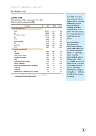 Evolución de las Exportaciones e Importaciones
3
Por Productos
En el 2015, el volumen
exportado de productos
tradicionales se mantuvo
estable con respecto
al año anterior, no
obstante, se observó
la recuperación en los
envíos del sector minero,
entre los que destacaron
el cobre, oro, zinc y
plomo.
Las exportaciones
de productos no
tradicionales tuvieron
un resultado contractivo
por la menor demanda
externa de espárragos,
paltas, placas de
polímeros de propileno,
calamar, pota y jibias, y
zinc sin alear, entre otros.
Mientras que, mostraron
un resultado favorable
las uvas, fosfato de
calcio natural, mangos y
mangostanes y baldosas
de cerámica barnizada o
esmaltada.
CUADRO Nº 03
Principales productos exportados: 2014-2015
(Millones de US dólares de 2002)
Fuente:	 Superintendencia Nacional de Aduanas y de Administración Tributaria.
	 Instituto Nacional de Estadística e Informática.
Producto 2014 2015 Var. %
Productos tradicionales
Cobre 2 166,7 2 513,0 16,0
Oro 1 388,9 1 525,1 9,8
Derivados de petróleo 1 011,7 785,3 -22,4
Zinc 497,2 520,2 4,6
Plomo 344,3 417,7 21,3
Harina de pescado 491,9 412,4 -16,2
Café 235,7 225,0 -4,5
Gas natural 240,4 206,8 -14,0
Hierro 212,7 169,1 -20,5
Productos no tradicionales
Uvas 384,4 444,2 15,6
Espárragos 335,4 323,1 -3,7
Fosfato de calcio natural 178,4 191,4 7,3
Mangos y mangostanes 122,1 190,6 56,1
Paltas 172,6 169,5 -1,8
Placas de polímeros de propileno 147,0 121,8 -17,1
Calamar, pota y jibias 301,1 223,9 -25,6
Baldosas de cerámica barnizadas o esmaltadas 79,5 89,9 13,1
Cacao crudo 62,4 79,4 27,3
Zinc sin alear 78,2 75,3 -3,7
Preparación para la alimentación de los animales 77,0 73,1 -5,1
 