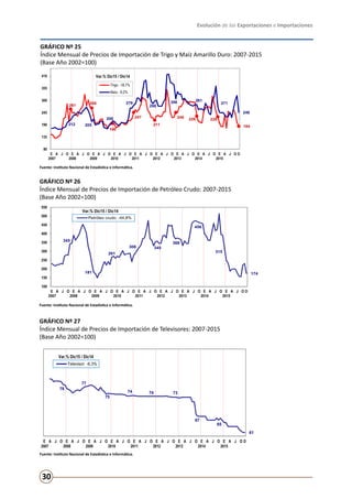 Evolución de las Exportaciones e Importaciones
30
78
77
75
74 74 73
67
65
61
E
2007
A J O E
2008
A J O E
2009
A J O E
2010
A J O E
2011
A J O E
2012
A J O E
2013
A J O E
2014
A J O E
2015
A J O D
Var.% Dic15 / Dic14
Gráfico Nº 27
Índice Mensual de Precios de Importación de Televisores: 2007-2015
(Base Año 2002=100)
Televisor: -6,3%
Fuente: Instituto Nacional de Estadística e Informática.
GRÁFICO Nº 25
Índice Mensual de Precios de Importación de Trigo y Maíz Amarillo Duro: 2007-2015
(Base Año 2002=100)
261
266
196
247
211
246 229 226
184
212 205
208
279
298
308 281
271
246
80
135
190
245
300
355
410
E
2007
A J O E
2008
A J O E
2009
A J O E
2010
A J O E
2011
A J O E
2012
A J O E
2013
A J O E
2014
A J O E
2015
A J O D
Var.% Dic15 / Dic14
Gráfico Nº 25
Índice Mensual de Precios de Importación de Trigo y Maíz Amarillo Duro: 2007-2015
(Base Año 2002=100)
Trigo: -18,7%
Maíz: -9,2%
Fuente: Instituto Nacional de Estadística e Informática.
GRÁFICO Nº 27
Índice Mensual de Precios de Importación de Televisores: 2007-2015
(Base Año 2002=100)
GRÁFICO Nº 26
Índice Mensual de Precios de Importación de Petróleo Crudo: 2007-2015
(Base Año 2002=100)
Fuente: Instituto Nacional de Estadística e Informática.
Fuente: Instituto Nacional de Estadística e Informática.
Fuente: Instituto Nacional de Estadística e Informática.
345
181
261
308 345
368
456
315
174
100
150
200
250
300
350
400
450
500
550
E
2007
A J O E
2008
A J O E
2009
A J O E
2010
A J O E
2011
A J O E
2012
A J O E
2013
A J O E
2014
A J O E
2015
A J O D
Var.% Dic15 / Dic14
Gráfico Nº 26
Índice Mensual de Precios de Importación de Petróleo Crudo: 2007-2015
(Base Año 2002=100)
Petróleo crudo: -44,8%
Fuente: Instituto Nacional de Estadística e Informática.Fuente: Instituto Nacional de Estadística e Informática.
 