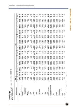 Evolución de las Exportaciones e Importaciones
31
PORSECTORESECONÓMICOS
CUADRONº24
ExportaciónFOB,segúnSectorEconómico:2014-2015
(MilesdeUSdólares)
Nota:Informaciónpreliminar.
Fuente:SuperintendenciaNacionaldeAduanasyAdministraciónTributaria.
20142015
DicEneFebMarAbrMayJunJulAgoSetOctNovDic
Total3313621275740025811312651267233620826013653134134278271029500462618800297515327891053069524
IProductostradicionales2178449181571116633781739480159433117371232230665188739520916081753386202661318171521993860
Pesquero9354410812337993295402962015629025286317088518737516001916305510186840590
Harinadepescado76418660112933020357192441473672187701340891348021119091461848636030464
Aceitedepescado17126421128664918310376892334093367965257348110168711550710126
Agrícola8303619044139241381516612286204016984354825681126631085618135789452
Algodón361246273550559852651176076529436
Azúcar78162454-163776113317311643765265862
Café635301231995727187781821987346296668176232107994992127712763748
Resto1165542704106633944686063542117391618745944208340919807
Minero1726933149114814081541445247132614813952811699491144926616290171339822157050014540141711772
Cobre776787563316587768596444550319562217840738668174809039594330770569718190864311
Hierro2571042933343172609638511234143857128451343936612311002585519750
Platarefinada162321336710268107491388211287110581274311560886412582122119224
Plomo142029135076131692139995961451609621205168858015559810641493852135137170973
Zinc15611314521112507411381311460912801714381114349114181511207895245128477115121
Oro536623523358464854494430467921465458487457467581423000479002524147401007479100
Estaño38517363733253832103294991605236033220642727923232265952246337456
Resto3492131514216433161615262278732130818182263339289164111067415837
Petróleoygasnatural274937197397203307250877221951156932238141182891192648140881184497179914152046
IIProductosnotradicionales11291329365559129099040877354428595478952318883438514258604519414289655911068198
Agropecuario496358413040326071309223245568300493331824359437320410330167385653467750554398
Textil13588811628911525611805197137108104118566113472112953112597104296101443105713
Pesquero10989885136118243112423773359087175959773505336961892656516021870925
Químico127437107554121121131745105079120429116498112659109786121717116881115509113778
Metalmecánico52002337973695143145317464321041808488545103043111699734622245084
Siderometalúrgico89783816638684880762830648745094814750339974078573869356411773837
Mineríanometálica58407566815962552252512086070662879544615161763717660516137456118
Resto59361423964879556486443044828452882470775251948676459884895848346
IIIOtros6039513448447700643546958239697170134963711263617467
SectorEconómico
 