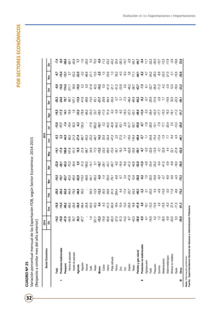 Evolución de las Exportaciones e Importaciones
32
PORSECTORESECONÓMICOS
CUADRONº25
VariaciónporcentualmensualdelasExportaciónFOB,segúnSectorEconómico:2014-2015
(Respectoasimilarmesdelañoanterior)
Nota:Informaciónpreliminar.
Fuente:SuperintendenciaNacionaldeAduanasyAdministraciónTributaria.
20142015
DicEneFebMarAbrMayJunJulAgoSetOctNovDic
Total-14,2-10,0-20,0-16,5-22,9-14,1-0,3-15,0-16,5-20,3-9,8-9,7-7,4
IProductostradicionales-19,8-14,5-26,4-19,7-26,1-17,02,3-17,7-17,5-24,6-10,8-10,4-8,5
Pesquero-47,9-60,2-83,9-83,7-63,3100,844,5-7,414,178,7174,5-13,1-56,6
Harinadepescado-54,6-69,2-84,9-83,0-70,2147,666,2-18,419,868,7211,12,7-60,1
Aceitedepescado55,7-26,6-79,0-85,0-35,4-51,3-21,382,01,8107,135,9-53,2-40,9
Agrícola26,3-30,5-46,6-62,99,518,5-27,4-0,3-33,2-13,9-19,5-22,57,7
Algodón-87,7-99,465,2115,541,321,6-86,7135,3-78,8-41,90,2-3,2-1,0
Azúcar--20,8--99,8165,0-98,7-93,0--99,2-99,60,9-86,6-25,0
Café1,4-42,0-54,0-50,1-14,124,5-20,2-17,6-33,3-13,0-21,8-21,10,3
Resto321,145,2-12,9-59,35,117,2-49,7383,223,763,142,313,570,0
Minero-15,30,4-12,2-6,0-16,7-13,214,2-10,1-13,1-21,7-10,2-2,0-0,9
Cobre-15,9-4,3-30,0-1,4-29,1-23,025,5-3,2-11,0-29,85,51,011,3
Hierro-60,6-41,0-59,6-55,0-43,1-69,0-34,4-44,091,4-84,4-41,5-33,6-23,2
Platarefinada-60,3-62,4-81,0-78,1-60,7-72,4-47,2-40,9-0,2-50,4-21,11,3-43,2
Plomo-27,418,4254,4-6,8-9,240,12,0-54,2-3,90,7-51,255,220,4
Zinc81,310,44,66,7-16,418,327,063,1-9,23,1-33,8-4,3-26,3
Oro-14,213,017,43,418,52,87,7-2,6-18,3-7,30,0-9,3-10,7
Estaño-6,7-30,9-25,7-47,8-41,2-62,8-19,0-51,7-37,3-48,4-46,23,6-2,8
Resto-43,318,8-24,210,4-40,6-33,6116,4-55,7-53,1-66,9-58,7-71,1-54,7
Petróleoygasnatural-36,0-41,8-48,3-38,8-52,8-59,1-48,4-55,6-48,4-64,2-43,7-44,1-44,7
IIProductosnotradicionales-0,50,9-3,2-8,2-13,9-6,7-5,7-8,7-13,4-9,2-7,5-8,2-5,4
Agropecuario4,110,12,17,0-0,8-0,51,1-1,6-3,3-0,76,14,711,7
Textil-18,5-12,3-20,0-30,5-33,4-32,6-24,8-26,5-28,4-25,9-32,7-24,2-22,2
Pesquero4,2-12,84,5-16,8-20,2-12,5-15,3-10,1-42,3-31,6-26,5-28,3-35,5
Químico1,24,6-4,8-8,0-9,4-3,1-13,4-7,9-17,7-2,8-11,2-8,8-10,7
Metalmecánico28,0-15,5-13,9-3,7-41,322,9-1,517,1-15,31,1-4,2-23,3-13,3
Siderometalúrgico-0,6-6,3-3,0-6,6-0,64,47,1-20,416,3-15,6-3,5-21,0-17,8
Mineríanometálica-20,027,411,6-9,6-8,622,18,40,5-18,132,512,00,1-3,9
Resto5,5-11,5-8,6-4,5-18,0-21,84,5-13,3-11,2-23,3-18,0-15,5-18,6
IIIOtros-50,9-61,3-79,2-70,3-59,5-62,8-46,1-28,9-51,7-56,1-23,2-20,623,6
SectorEconómico
 