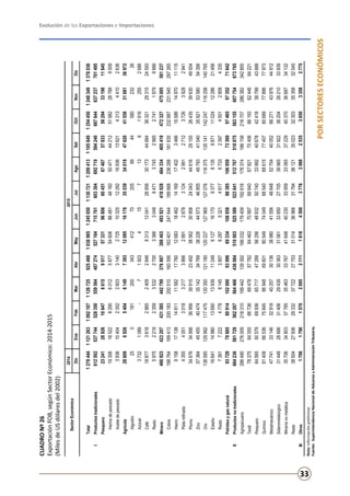 Evolución de las Exportaciones e Importaciones
33
PORSECTORESECONÓMICOS
CUADRONº26
ExportaciónFOB,segúnSectorEconómico:2014-2015
(MilesdeUSdólaresdel2002)
Nota:Informaciónpreliminar.
Fuente:SuperintendenciaNacionaldeAduanasyAdministraciónTributaria.
20142015
DicEneFebMarAbrMayJunJulAgoSetOctNovDic
Total127844411212631092187112672592546810389851245850113072112094131105649125445012483491378036
IProductostradicionales612502537744528350559564487274527164715761603304692719584240667644637237701495
Pesquero232412892610647861590175733196806604516740757833562943319811645
Harinadepescado1930618522829560125877546068648148160504714421251982287889009
Aceitedepescado393610404235226033140272510325122921693613621431344102636
Agrícola2860969265404614973931209516176355393401947620415583168136972
Algodón25018120034341270205894458023226
Azúcar37321089-71503415713619162552686
Café188773618286524092846831313041268563017344684363212931524593
Resto5975221923593532270033663049847137452885274118799666
Minero466923423207431385442799376867388403493921418928484334405418472327475005581237
Cobre198764169413200183200510160595163401247644189668238288181635232887231545297265
Hierro915817138148111158217760126831846214169174023466155861497011115
Platarefinada4355405130183217386628912878312429912712372639282941
Plomo34676349563695639915234923856230908240434461629155264353963049004
Zinc57364454554047435142347693822644573468554979341040359215358054356
Oro138585129992117475130350121180120227127965127076116375135141142247116258140765
Estaño1664114980136901393911248612716170937781359871110241228621456
Resto7381722247788145395762875321461767332397450128084335
Petróleoygasnatural93729786858091410200093996693341088588838510695973369974659735271642
IIProductosnotradicionales664236581729562267564466436084510003525589523641512707518875583155607754673765
Agropecuario286490276009218310199442139392166032179409192616178374186158218707286382342855
Textil78375640556673669478577826446370897696406782170406661936244664221
Pesquero64565505796993665717472895625648632507403399240678424183879943688
Químico81408665367584586948696018054974049685406861577407806897789677973
Metalmecánico47741331463291840257301363898041556486485275440052662714397644912
Siderometalúrgico31448286663140629439303633106133850277053996531922362042621033939
Mineríanometálica35706348033778535463337674164840230339593306537229403703668734132
Resto38504279362933237722277533101436966317943812135023323033535832045
IIIOtros1706179015702695211118184500377639882535365033582775
SectorEconómico
 