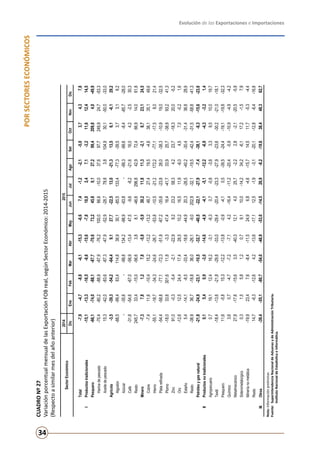 Evolución de las Exportaciones e Importaciones
34
PORSECTORESECONÓMICOS
CUADRONº27
VariaciónporcentualmensualdelasExportaciónFOBreal,segúnSectorEconómico:2014-2015
(Respectoasimilarmesdelañoanterior)
Nota:Informaciónpreliminar.
Fuente:	SuperintendenciaNacionaldeAduanasydeAdministraciónTributaria.
	InstitutoNacionaldeEstadísticaeInformática.
20142015
DicEneFebMarAbrMayJunJulAgoSetOctNovDic
Total-7,9-4,7-8,8-6,1-15,3-6,67,4-1,2-2,1-5,03,74,37,8
IProductostradicionales-15,1-13,3-16,5-8,6-15,6-7,818,02,47,1-3,211,612,414,5
Pesquero-66,1-74,0-88,1-87,7-70,673,245,80,127,299,4209,84,0-49,9
Harinadepescado-70,4-80,2-88,9-87,9-76,2100,066,6-10,037,697,7249,924,7-53,3
Aceitedepescado15,3-42,0-83,6-87,3-47,9-52,9-28,778,83,8104,930,1-50,0-33,0
Agrícola-3,5-39,3-54,2-64,49,127,7-22,513,0-21,313,56,1-6,129,2
Algodón-88,5-99,463,4114,838,930,1-85,5133,4-77,3-39,53,73,16,2
Azúcar--35,6--99,8134,2-98,9-93,8--99,3-99,6-8,4-85,7-28,0
Café-31,8-54,6-67,0-56,9-13,447,5-9,6-8,2-21,616,04,2-2,530,3
Resto245,733,4-15,0-56,63,88,1-46,6296,842,972,466,914,061,8
Minero-7,37,81,27,8-5,8-5,930,211,811,3-2,18,723,124,5
Cobre-7,411,6-10,415,2-13,2-13,248,727,419,5-4,638,135,149,6
Hierro-55,1-18,7-34,3-24,6-26,7-53,8-10,5-21,2172,2-77,1-17,58,021,4
Platarefinada-54,4-58,8-77,1-72,3-51,9-67,2-35,6-23,826,0-38,3-10,919,0-32,5
Plomo-18,033,6301,611,8-3,347,416,4-41,733,925,7-38,993,241,3
Zinc91,0-0,3-5,4-2,1-22,99,223,258,34,223,7-18,320,0-5,2
Oro-12,612,524,417,428,510,216,511,9-6,04,57,0-0,21,6
Estaño5,4-14,1-8,5-33,4-18,6-44,920,3-26,5-40,2-30,4-31,436,828,9
Resto-38,936,7-18,836,0-26,1-9,0202,9-32,1-19,5-42,4-31,5-58,8-41,3
Petróleoygasnatural-21,8-24,9-23,1-10,5-32,7-40,5-22,1-27,9-7,4-38,1-8,3-15,6-23,6
IIProductosnotradicionales0,15,40,9-3,0-14,6-4,9-4,1-5,1-12,2-6,9-4,3-3,21,4
Agropecuario0,719,112,416,2-3,1-6,30,7-0,8-3,83,39,510,019,7
Textil-18,4-13,6-21,8-29,8-33,0-29,4-20,4-23,3-27,9-23,6-30,2-21,0-18,1
Pesquero11,6-5,815,3-12,2-13,8-0,9-4,10,5-39,5-24,4-19,1-19,8-32,3
Químico3,60,7-4,7-7,2-7,14,2-16,4-11,2-20,4-5,9-10,9-4,9-4,2
Metalmecánico27,8-17,6-15,63,5-40,312,14,025,7-2,22,8-2,1-20,5-5,9
Siderometalúrgico0,31,55,81,20,79,110,0-14,234,2-6,117,2-1,57,9
Mineríanometálica-19,923,47,6-8,4-11,524,96,8-4,6-15,714,511,7-5,3-4,4
Resto14,7-6,3-12,64,2-13,6-17,112,5-1,9-3,1-20,1-12,8-6,4-16,8
IIIOtros-39,4-55,1-80,7-54,0-48,9-53,0-14,526,9-8,2-19,638,448,362,7
SectorEconómico
 