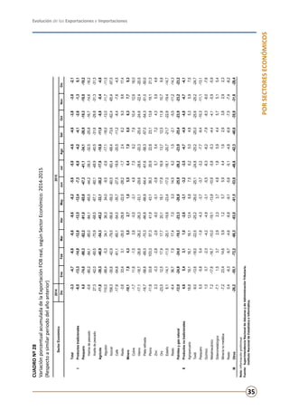 Evolución de las Exportaciones e Importaciones
35
PORSECTORESECONÓMICOS
CUADRONº28
VariaciónporcentualacumuladadelaExportaciónFOBreal,segúnSectorEconómico:2014-2015
(Respectoasimilarperiododelañoanterior)
Nota:Informaciónpreliminar.
Fuente:	SuperintendenciaNacionaldeAduanasydeAdministraciónTributaria.
	InstitutoNacionaldeEstadísticaeInformática.
20142015
DicEneFebMarAbrMayJunJulAgoSetOctNovDic
Total-3,3-4,7-6,8-6,6-8,6-8,2-5,6-5,0-4,6-4,6-3,8-3,0-2,1
IProductostradicionales-9,5-13,3-14,9-12,8-13,5-12,4-7,3-6,0-4,2-4,1-2,6-1,30,1
Pesquero4,0-74,0-80,3-82,2-81,0-65,8-47,3-41,1-34,1-26,9-19,3-18,0-19,2
Harinadepescado-0,6-80,2-84,1-85,0-84,1-65,5-44,2-39,3-32,5-25,8-16,7-14,6-16,2
Aceitedepescado27,3-42,0-60,5-70,9-68,5-67,1-60,1-48,9-40,5-31,6-29,8-31,3-31,3
Agrícola-11,8-39,3-46,9-54,3-45,2-33,1-30,2-17,8-18,8-11,8-8,8-8,4-4,8
Algodón110,0-99,4-5,334,136,334,0-9,5-0,6-17,1-18,0-13,0-11,7-11,5
Azúcar158,3-35,6-42,9-79,5-56,6-59,3-60,5-60,4-68,4-73,6-62,4-65,4-57,5
Café-17,6-54,6-61,1-60,1-54,0-35,7-27,5-19,9-20,5-11,2-8,4-7,6-4,5
Resto-3,633,43,1-35,5-28,8-22,5-28,2-1,72,46,29,39,617,4
Minero-10,17,84,35,52,71,05,56,47,06,06,37,79,3
Cobre-1,711,6-1,53,8-0,5-3,14,87,59,27,610,412,616,0
Hierro-17,1-18,7-26,8-26,2-26,3-33,1-29,6-28,6-20,3-25,4-24,6-22,4-20,5
Platarefinada-16,7-58,8-69,3-70,3-66,8-66,9-64,4-61,6-58,3-57,0-54,3-51,0-50,0
Plomo-11,833,6103,357,341,943,138,320,922,823,113,819,121,3
Zinc2,3-0,3-2,8-2,6-8,0-5,1-0,85,75,47,24,35,94,6
Oro-23,512,517,917,720,118,117,816,913,712,511,810,79,8
Estaño6,1-14,1-11,5-20,1-19,8-23,4-17,0-18,1-20,7-21,7-22,8-19,4-14,7
Resto-6,436,77,517,47,03,314,56,21,5-2,1-5,5-11,2-14,3
Petróleoygasnatural-12,0-24,9-24,0-19,3-23,3-26,8-25,9-26,2-23,9-25,4-23,9-23,2-23,2
IIProductosnotradicionales4,65,43,11,0-2,6-3,1-3,2-3,5-4,7-4,9-4,8-4,7-4,1
Agropecuario18,819,116,116,112,48,87,56,25,04,85,35,97,5
Textil-9,0-13,6-18,0-22,5-25,2-26,0-25,1-24,8-25,2-25,0-25,6-25,2-24,7
Pesquero5,5-5,85,4-1,6-4,3-3,7-3,7-3,2-7,7-9,4-10,3-11,1-13,1
Químico1,00,7-2,3-4,2-4,9-3,1-5,5-6,3-8,2-7,9-8,3-8,0-7,6
Metalmecánico7,2-17,6-16,7-10,0-19,1-13,8-10,9-5,8-5,3-4,4-4,1-5,9-5,9
Siderometalúrgico-7,11,53,72,92,33,74,81,85,94,45,75,15,4
Mineríanometálica-7,223,414,65,91,25,75,94,41,62,93,82,92,3
Resto0,4-6,3-9,7-4,6-6,8-9,1-5,6-5,1-4,8-6,9-7,5-7,4-8,2
IIIOtros-26,2-55,1-72,2-66,3-63,0-61,5-53,6-46,6-42,3-40,6-35,9-31,8-28,4
SectorEconómico
 