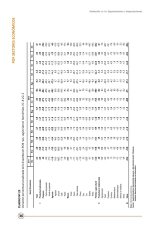Evolución de las Exportaciones e Importaciones
36
PORSECTORESECONÓMICOS
CUADRONº29
VariaciónporcentualanualizadadelaExportaciónFOBreal,segúnSectorEconómico:2014-2015
Nota:Informaciónpreliminar.
Fuente:	SuperintendenciaNacionaldeAduanasydeAdministraciónTributaria.
	InstitutoNacionaldeEstadísticaeInformática.
20142015
DicEneFebMarAbrMayJunJulAgoSetOctNovDic
Total-3,3-3,8-5,5-5,7-6,9-6,7-6,0-5,8-4,8-4,8-4,1-3,5-2,1
IProductostradicionales-9,5-10,6-12,6-12,2-13,1-12,5-10,9-9,9-7,0-6,2-4,0-2,60,1
Pesquero4,0-21,3-38,6-48,9-51,3-49,5-47,4-46,3-39,3-31,0-21,2-23,0-19,2
Harinadepescado-0,6-26,6-43,7-52,2-54,8-51,9-47,8-47,8-39,5-30,8-20,5-21,4-16,2
Aceitedepescado27,36,4-11,7-32,4-34,0-37,5-45,6-39,1-38,7-31,8-24,5-30,0-31,3
Agrícola-11,8-13,0-16,4-22,2-21,4-17,9-18,5-14,2-17,5-14,1-11,7-7,9-4,8
Algodón110,0102,999,0104,287,969,817,521,50,78,8-12,0-17,4-11,5
Azúcar158,3100,092,510,024,516,917,421,0-5,4-21,1-25,2-38,6-57,5
Café-17,6-19,7-22,9-24,5-24,2-21,6-20,0-17,5-20,9-16,6-13,7-10,3-4,5
Resto-3,68,63,9-19,3-18,7-5,2-20,2-4,40,13,75,321,117,4
Minero-10,1-9,1-9,4-7,0-7,4-6,6-3,2-1,31,72,23,86,29,3
Cobre-1,70,1-3,20,2-3,6-4,4-0,32,14,04,08,210,616,0
Hierro-17,1-17,3-20,7-17,2-21,1-28,2-31,0-33,6-23,9-28,7-28,9-25,3-20,5
Platarefinada-16,7-28,1-42,4-52,9-56,5-63,5-63,6-61,7-57,5-57,4-55,1-51,4-50,0
Plomo-11,8-10,50,4-0,92,810,815,88,79,117,77,014,621,3
Zinc2,32,4-1,20,4-2,2-1,12,27,910,610,910,411,44,6
Oro-23,5-22,2-19,1-15,3-10,7-6,8-3,20,34,45,47,48,19,8
Estaño6,14,30,7-8,2-10,4-13,0-12,7-15,4-16,5-19,7-22,7-17,1-14,7
Resto-6,4-3,9-7,1-6,3-6,3-9,90,4-3,9-8,3-7,7-9,0-15,6-14,3
Petróleoygasnatural-12,0-10,6-10,7-9,4-12,0-12,7-16,5-19,9-19,1-22,1-22,0-23,1-23,2
IIProductosnotradicionales4,64,53,52,20,80,2-0,2-0,8-2,0-3,1-3,9-4,2-4,1
Agropecuario18,818,616,715,814,411,99,88,27,35,85,25,37,5
Textil-9,0-9,9-11,8-15,0-17,4-19,1-20,0-21,9-22,9-23,5-25,2-24,6-24,7
Pesquero5,54,15,91,30,0-0,7-0,20,4-3,8-5,8-8,2-9,1-13,1
Químico1,02,00,8-0,5-0,50,4-1,8-2,2-4,2-5,1-6,3-7,0-7,6
Metalmecánico7,26,03,84,0-1,90,06,48,05,65,91,8-3,5-5,9
Siderometalúrgico-7,1-6,6-6,3-4,7-4,0-1,2-1,0-2,61,1-0,31,84,75,4
Mineríanometálica-7,2-4,9-4,0-4,5-4,5-1,4-1,2-0,1-1,6-0,90,90,62,3
Resto0,40,6-0,9-0,9-1,5-3,2-1,9-0,2-1,2-4,3-4,7-5,7-8,2
IIIOtros-26,2-25,9-37,9-41,0-43,0-41,4-40,8-37,1-37,4-37,7-34,8-32,2-28,4
SectorEconómico
 
