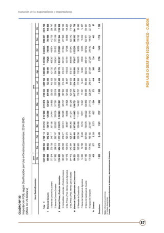 Evolución de las Exportaciones e Importaciones
37
PORUSOODESTINOECONÓMICO-CUODE
CUADRONº30
ImportaciónFOB,segúnClasificaciónporUsooDestinoEconómico:2014-2015
(MilesdeUSdólares)
Nota:Informaciónpreliminar.
1/Incluyedonaciones.
Fuente:	SuperintendenciaNacionaldeAduanasydeAdministraciónTributaria.
20142015
DicEneFebMarAbrMayJunJulAgoSetOctNovDic
Total1/3027232309056227051143121212295786929150183109334309556430858893051962304384529669572876726
IBienesdeConsumo695696668052642463729757636580634231679948733085756449772628748406784900646836
1.BienesdeConsumonoDuradero377814379739349717397106316441316850350430400553421720453387416874412700356747
2.BienesdeConsumoDuradero317882288313292747332652320139317381329518332532334729319241331532372199290089
IIMateriasPrimasyProductosIntermedios1334953140421211715481319675129886312709611409330132343813031781301387127008511918441186938
3.Combustibles,LubricantesyProductosConexos383367259256219877343313358095325137367602314445312414291331311844277845302184
4.Mat.PrimasyProd.Intermed.paralaAgricultura107173104572123370899979955694529121302990671156131011518739893858105334
5.Mat.PrimasyProd.Intermed.paralaIndustria8444131040384828301886365841211851295920426909925875151908905870843820142779420
IIIBienesdeCapitalyMaterialesdeConstrucción994221101504388640910679851019663100672110179771034004102066097581710232099880921041736
6.MaterialesdeConstrucción1233531259201052301094061113111449211197071179931155401266789695813516295643
7.BienesdeCapitalparalaAgricultura1436014788863910216193111602711391128211466512830100551533214337
8.BienesdeCapitalparalaIndustria677183699443607058726676698022634660658585654380632515609101697032637971704231
9.EquiposdeTransporte179325174892165482221687191019211113228294248811257939227208219163199627227524
IVDiversos430577225522731027120457341430833469440387
Donaciones1933267824391521173719021505462452941796145017181130
UsooDestinoEconómico
 