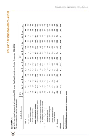 Evolución de las Exportaciones e Importaciones
38
PORUSOODESTINOECONÓMICO-CUODE
CUADRONº31
VariaciónporcentualmensualdelaImportaciónFOB,segúnClasificaciónporUsooDestinoEconómico:2014-2015
(Respectoasimilarmesdelañoanterior)
Nota:Informaciónpreliminar.
1/Incluyedonaciones.
Fuente:	SuperintendenciaNacionaldeAduanasydeAdministraciónTributaria.
20142015
DicEneFebMarAbrMayJunJulAgoSetOctNovDic
Total1/-1,3-12,7-7,1-5,9-15,8-14,8-3,8-12,1-11,9-8,1-12,6-6,5-5,0
IBienesdeConsumo7,44,80,41,5-14,1-10,35,45,03,04,4-5,5-1,2-7,0
1.BienesdeConsumonoDuradero11,68,0-0,41,5-12,0-7,38,211,13,810,7-2,35,8-5,6
2.BienesdeConsumoDuradero2,80,81,51,6-16,1-13,22,5-1,42,0-3,3-9,2-7,9-8,7
IIMateriasPrimasyProductosIntermedios-6,5-17,4-8,3-16,9-16,6-19,1-3,0-22,4-23,1-15,2-20,5-12,6-11,1
3.Combustibles,LubricantesyProductosConexos-23,2-62,5-31,5-41,5-20,7-31,0-11,9-44,6-44,9-24,0-42,6-24,9-21,2
4.Mat.PrimasyProd.Intermed.paralaAgricultura55,713,723,34,25,5-28,424,2-32,0-4,5-36,2-3,3-16,8-1,7
5.Mat.PrimasyProd.Intermed.paralaIndustria-1,813,4-3,4-3,0-16,8-12,2-1,9-8,4-13,0-8,5-9,6-7,0-7,7
IIIBienesdeCapitalyMaterialesdeConstrucción0,7-15,1-10,36,1-15,8-11,4-9,7-7,2-4,9-6,1-6,0-2,14,8
6.MaterialesdeConstrucción18,111,0-21,25,38,53,2-1,8-5,82,612,5-18,437,7-22,5
7.BienesdeCapitalparalaAgricultura65,072,6-5,26,581,77,2-12,813,935,111,2-29,023,3-0,2
8.BienesdeCapitalparalaIndustria12,4-17,1-7,29,7-15,7-16,8-12,5-15,4-15,0-14,3-2,5-6,84,0
9.EquiposdeTransporte-34,1-23,7-13,6-3,6-29,1-2,9-4,622,125,311,1-8,9-6,926,9
IVDiversos-88,2-83,1-40,4-38,4-69,8-63,7-87,6-79,954,1-90,3-75,3-83,8-79,7
Donaciones-16,6-12,57,310,6-46,7-57,2-52,5148,1192,9-42,6-25,3-5,7-41,5
UsooDestinoEconómico
 