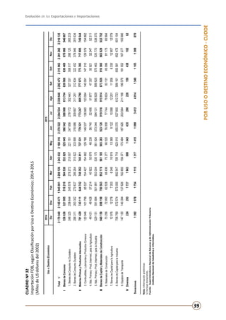 Evolución de las Exportaciones e Importaciones
39
PORUSOODESTINOECONÓMICO-CUODE
CUADRONº32
ImportaciónFOB,segúnClasificaciónporUsooDestinoEconómico:2014-2015
(MilesdeUSdólaresdel2002)
Nota:Informaciónpreliminar.
1/Incluyedonaciones.
Fuente:	SuperintendenciaNacionaldeAduanasydeAdministraciónTributaria.
	InstitutoNacionaldeEstadísticaeInformática.
20142015
DicEneFebMarAbrMayJunJulAgoSetOctNovDic
Total1/2179840216547119450012288126224303221683162270522228453423396482292472231596322612822216135
IBienesdeConsumo536636521995516216584536533829525045566542588068613704639966630469678066546867
1.BienesdeConsumonoDuradero248325258644245578278272218007221151247856278172302443327331308017298120265233
2.BienesdeConsumoDuradero288311263352270637306264315822303895318686309897311261312634322452379946281634
IIMateriasPrimasyProductosIntermedios701429743111644742748352745811737531779321773247805790777073773393717895745544
3.Combustibles,LubricantesyProductosConexos12284610179985537154427154962129788149537136660153084140091147010129579154862
4.Mat.PrimasyProd.Intermed.paralaAgricultura49431494285721440922556784623956740524566187747357509215254752311
5.Mat.PrimasyProd.Intermed.paralaIndustria529151591884501991553004535170561504573044584131590829589625575463535770538370
IIIBienesdeCapitalyMaterialesdeConstrucción940158898196780563952178961185903283923126919516915914873926910560863829922792
6.MaterialesdeConstrucción73258729506252868436752779052076008777447982483131650968117365994
7.BienesdeCapitalparalaAgricultura1297612278735383461681913369912210588122011105883301290712079
8.BienesdeCapitalparalaIndustria706769672574573055692547709718623910650070627600612723589161655581602473651154
9.EquiposdeTransporte147155140394137626182850159371175484187926203584211166190576181552167277193566
IVDiversos22429317271943890104343529022615943818262
Donaciones139218761754111513171415109934124014134911031309870
UsooDestinoEconómico
 