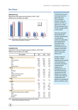 Evolución de las Exportaciones e Importaciones
4
CUADRO Nº 04
Exportación hacia principales países de destino: 2014-2015
(Millones de US dólares de 2002)
Fuente:	 Superintendencia Nacional de Aduanas y de Administración Tributaria.
	 Instituto Nacional de Estadística e Informática.
País y producto 2014 2015 Var. %
China
Cobre 1064,2 1380,1 29,7
Harina de pescado 255,3 315,4 23,5
Plomo 94,3 186,5 97,8
Zinc 124,3 182,6 46,9
Hierro 201,5 158,9 -21,2
Aceite de pescado 6,6 5,9 -9,6
EE.UU.
Oro 193,9 225,2 16,1
Espárragos 139,3 144,2 3,5
Uvas 73,6 129,0 75,3
Gasolina sin tetraetilo de plomo 232,6 153,6 -34,0
Fosfato de calcio natural 56,7 71,7 26,4
Petróleo crudo 85,6 57,1 -33,3
Suiza
Oro 642,2 719,2 12,0
Canadá
Oro 445,3 423,4 -4,9
Plomo 54,3 71,2 31,1
Zinc 4,2 16,8 296,3
Uvas 16,1 16,7 3,4
Cobre 4,1 15,7 283,5
Chile
Baldosas de cerámica barnizada o esmaltada 42,2 51,3 21,6
Cobre 73,9 40,7 -45,0
Acido sulfúrico 19,8 27,4 38,0
Molibdeno 30,1 24,8 -17,6
Por Países
Fuente:	 Superintendencia Nacional de Aduanas y de Administración Tributaria.
	 Instituto Nacional de Estadística e Informática.
GRÁFICO Nº 02
Exportación FOB, según país de destino: 2014 - 2015
(Millones de US dólares de 2002)
2 050
2 577
654 688 651
2 492 2 477
728 691
560
China EE.UU. Suiza Canadá Chile
Fuente: Superintendencia Nacional de Aduanas y de Administración Tributaria.
Instituto Nacional de Estadística e Informática.
Gráfico Nº 2
Exportación FOB, según país de destino: 2014 - 2015
(Millones de US dólares de 2002)
2014
2015
El 35,8% del volumen
total exportado fue
destinado hacia
China (18,0%) y
Estados Unidos de
América (17,9%). Le
siguieron en orden
de participación Suiza
(5,2%), Canadá (5,0%)
y Chile (4,0%).
China fue el principal
país de destino de
nuestras exportaciones,
en particular de
productos tradicionales
que representaron
el 91,4% del total
exportado, con un
incremento de 21,5%
respecto al año 2014,
destacaron el cobre,
harina de pescado,
plomo y zinc.
Estados Unidos de
América, nuestro
segundo socio comercial
y cuya demanda se
encuentra compuesta
mayormente de
productos no
tradicionales (71,5%
del total) mostró una
contracción de 3,9%
debido a las menores
compras de productos
tradicionales como
gasolina sin tetraetilo de
plomo y petróleo crudo.
 