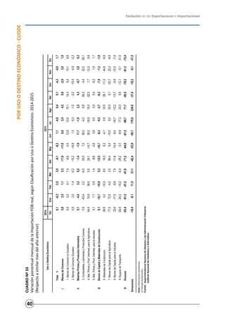 Evolución de las Exportaciones e Importaciones
40
PORUSOODESTINOECONÓMICO-CUODE
CUADRONº33
VariaciónporcentualmensualdelaImportaciónFOBreal,segúnClasificaciónporUsooDestinoEconómico:2014-2015
(Respectoasimilarmesdelañoanterior)
Nota:Informaciónpreliminar.
1/Incluyedonaciones.
Fuente:	SuperintendenciaNacionaldeAduanasydeAdministraciónTributaria.
	InstitutoNacionaldeEstadísticaeInformática.
20142015
DicEneFebMarAbrMayJunJulAgoSetOctNovDic
Total1/6,1-8,3-3,53,0-9,1-8,21,1-4,00,40,1-4,3-0,91,7
IBienesdeConsumo3,03,51,13,3-11,9-11,66,02,44,25,6-2,93,61,9
1.BienesdeConsumonoDuradero5,55,24,17,4-6,6-3,512,812,610,114,36,410,16,8
2.BienesdeConsumoDuradero0,92,0-1,4-0,2-15,2-16,81,3-5,3-1,0-2,2-10,4-0,9-2,3
IIMateriasPrimasyProductosIntermedios5,1-4,03,30,2-1,4-1,911,7-1,92,24,3-0,73,86,3
3.Combustibles,LubricantesyProductosConexos-1,6-43,42,2-4,024,07,248,2-4,26,860,2-3,422,226,1
4.Mat.PrimasyProd.Intermed.paralaAgricultura44,010,939,40,524,1-14,730,0-18,915,0-32,51,7-12,35,8
5.Mat.PrimasyProd.Intermed.paralaIndustria4,17,70,51,4-8,8-2,63,60,50,00,4-0,21,91,7
IIIBienesdeCapitalyMaterialesdeConstrucción9,1-16,7-10,95,3-12,5-10,7-8,3-9,3-3,7-6,3-7,9-7,2-1,8
6.MaterialesdeConstrucción26,64,0-10,59,018,38,2-4,10,910,026,1-11,344,6-9,9
7.BienesdeCapitalparalaAgricultura77,272,5-4,22,586,46,4-15,59,033,39,1-33,722,2-6,9
8.BienesdeCapitalparalaIndustria23,6-17,5-9,97,9-11,8-14,9-9,0-16,7-12,2-13,7-5,9-12,5-7,9
9.EquiposdeTransporte-34,6-24,2-15,2-4,4-28,2-3,3-6,817,323,39,5-12,1-5,131,5
IVDiversos-93,4-91,5-47,2-41,6-71,2-64,8-91,5-88,771,7-95,5-78,5-91,3-72,4
Donaciones-10,4-8,111,521,1-42,4-53,9-50,1170,9234,0-37,4-18,2-0,1-37,5
UsooDestinoEconómico
 