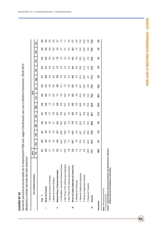 Evolución de las Exportaciones e Importaciones
41
PORUSOODESTINOECONÓMICO-CUODE
CUADRONº34
VariaciónporcentualacumuladadelaImportaciónFOBreal,segúnClasificaciónporUsooDestinoEconómico:2014-2015
(Respectoasimilarperiododelañoanterior)
Nota:Informaciónpreliminar.
1/Incluyedonaciones.
Fuente:	SuperintendenciaNacionaldeAduanasydeAdministraciónTributaria.
	InstitutoNacionaldeEstadísticaeInformática.
20142015
DicEneFebMarAbrMayJunJulAgoSetOctNovDic
Total1/-0,7-8,3-6,1-3,0-4,7-5,4-4,3-4,3-3,7-3,3-3,4-3,2-2,8
IBienesdeConsumo0,33,52,32,7-1,4-3,6-2,0-1,4-0,60,1-0,20,20,3
1.BienesdeConsumonoDuradero2,15,24,65,62,71,53,34,65,46,56,56,96,9
2.BienesdeConsumoDuradero-1,02,00,30,1-4,6-7,4-6,0-5,9-5,3-4,9-5,5-5,0-4,8
IIMateriasPrimasyProductosIntermedios2,2-4,0-0,7-0,4-0,7-0,91,10,60,91,21,01,31,7
3.Combustibles,LubricantesyProductosConexos-7,1-43,4-28,9-19,5-9,6-6,50,6-0,10,85,34,35,77,3
4.Mat.PrimasyProd.Intermed.paralaAgricultura10,810,924,616,818,710,713,87,58,52,22,20,71,1
5.Mat.PrimasyProd.Intermed.paralaIndustria3,87,74,33,30,0-0,50,20,20,20,20,20,30,4
IIIBienesdeCapitalyMaterialesdeConstrucción-3,4-16,7-14,1-7,9-9,2-9,5-9,3-9,3-8,6-8,4-8,3-8,2-7,7
6.MaterialesdeConstrucción-1,24,0-3,20,64,85,63,83,44,26,54,67,56,0
7.BienesdeCapitalparalaAgricultura7,272,532,722,040,130,621,619,721,419,913,013,911,6
8.BienesdeCapitalparalaIndustria6,6-17,5-14,2-7,4-8,6-9,9-9,8-10,8-10,9-11,2-10,7-10,9-10,6
9.EquiposdeTransporte-29,9-24,2-20,0-14,4-18,5-15,5-14,0-9,9-6,1-4,4-5,3-5,3-2,8
IVDiversos114,1-91,5-70,0-60,6-63,1-63,4-70,2-72,2-71,4-74,5-74,8-75,9-75,9
Donaciones-40,0-8,10,44,6-11,2-24,4-29,1-10,29,93,82,22,0-0,6
UsooDestinoEconómico
 