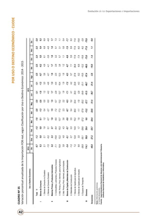 Evolución de las Exportaciones e Importaciones
42
CUADRONº35
VariaciónporcentualanualizadadelaImportaciónFOBreal,segúnClasificaciónporUsooDestinoEconómico:2014-2015
Nota:Informaciónpreliminar.
1/Incluyedonaciones.
Fuente:	SuperintendenciaNacionaldeAduanasydeAdministraciónTributaria.
	InstitutoNacionaldeEstadísticaeInformática.
20142015
DicEneFebMarAbrMayJunJulAgoSetOctNovDic
Total1/-0,7-1,3-1,5-1,6-2,8-3,0-3,1-3,1-2,5-2,5-2,4-2,5-2,8
IBienesdeConsumo0,30,80,80,1-1,3-2,6-1,8-1,3-0,7-0,20,50,40,3
1.BienesdeConsumonoDuradero2,12,11,61,20,40,51,23,03,64,96,16,86,9
2.BienesdeConsumoDuradero-1,0-0,20,1-0,7-2,7-5,0-4,2-4,6-4,1-4,1-3,9-4,6-4,8
IIMateriasPrimasyProductosIntermedios2,22,32,71,81,51,51,71,31,61,71,61,61,7
3.Combustibles,LubricantesyProductosConexos-7,1-10,8-8,4-9,5-7,2-5,7-2,8-4,4-2,02,92,25,17,3
4.Mat.PrimasyProd.Intermed.paralaAgricultura10,812,215,313,717,313,213,710,412,33,85,73,11,1
5.Mat.PrimasyProd.Intermed.paralaIndustria3,84,84,33,62,32,21,81,91,61,21,10,60,4
IIIBienesdeCapitalyMaterialesdeConstrucción-3,4-5,1-5,7-5,0-6,7-6,3-7,1-7,2-6,3-6,7-6,8-7,0-7,7
6.MaterialesdeConstrucción-1,20,70,33,55,45,24,14,25,77,15,98,96,0
7.BienesdeCapitalparalaAgricultura7,212,814,915,226,023,420,023,827,826,817,917,911,6
8.BienesdeCapitalparalaIndustria6,63,51,71,6-1,1-1,6-2,8-4,3-5,2-6,9-7,4-8,5-10,6
9.EquiposdeTransporte-29,9-30,1-28,6-27,2-27,9-25,2-24,9-21,1-15,5-12,2-10,6-8,2-2,8
IVDiversos114,159,929,46,6-13,2-27,7-51,5-60,7-57,4-68,5-73,0-77,6-75,9
Donaciones-40,0-27,2-25,7-24,4-24,6-31,4-36,7-21,4-2,6-10,0-1,41,1-0,6
UsooDestinoEconómico
PORUSOODESTINOECONÓMICO-CUODE
 