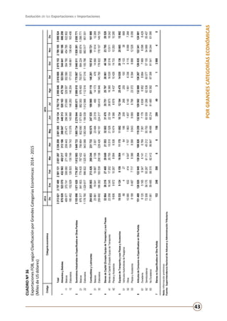 Evolución de las Exportaciones e Importaciones
43
PORGRANDESCATEGORÍASECONÓMICAS
CUADRONº36
ExportacionesFOB,segúnClasificaciónporGrandesCategoríasEconómicas:2014-2015
(MilesdeUSdólares)
Nota:Informaciónpreliminar.
Fuente:SuperintendenciaNacionaldeAduanasyAdministraciónTributaria.
20142015
DicEneFebMarAbrMayJunJulAgoSetOctNovDic
Total3313621275740025811312651267233620826013653134134278271029500462618800297515327891053069524
1AlimentosyBebidas670029523570432563402217313186388847440313520163475760523593544641593188686258
11Básicos489577370741306060271469208443275471296345373880329557352580394780454785522802
12Elaborados180452152829126503130749104743113376143968146283146204171013149861138404163456
2SuministrosIndustrialesnoEspecificadosenOtrasPartidas2155098187162017762571812883164973318857342270844189507120890101770887204001118393912050771
21Básicos97631784180377943578743270666480269010718048820839764937938718842249558741099771
22Elaborados11787801029817996822102545194306810830441199039101298811125169770161155786883517951001
3CombustiblesyLubricantes284653205803213426260244231733163675247535189900201119146261193912189721161989
31Básicos25961195411988721063307234842331949014173476149901161412269
32Elaborados258692186262193539258138228426140191224217189410186946145785178922178107149720
4BienesdeCapital(ExceptoEquipodeTransporte)ysusPiezas32864262162746929649215533200231470357512579726961467492379529528
41BienesdeCapital(ExceptoEquipodeTransporte)23258163451720220755150152152822104268731636016535320161351119242
42PiezasyAccesorios9606987210267889465381047493668878943710426147331028310285
5EquiposdeTransporteysusPiezasyAccesorios193359124815916004111701169210734121942547814830201362066515992
51VehículosAutomotoresdePasajeros664277164186209268255100213338668
52Otros100806324146547170718631457514018516336911580997268
53PiezasyAccesorios918984877717938693999643906967862337283948888125288056
6ArtículosdeConsumonoEspecificadosenOtraPartida151489120820122949130264108828119259132950129582132880136267126635122341124981
61Duraderos8120516593476141676970617178683669528884798980988429
62Semiduraderos72308561705528761711452125570060559612666253660077571055499955457
63NoDuraderos71061594855831562412568475649865214614806339267306615415924461095
7BienesnoEspecificadosenOtraPartida153248308661562894931306945
CódigoCategoríaeconómica
 