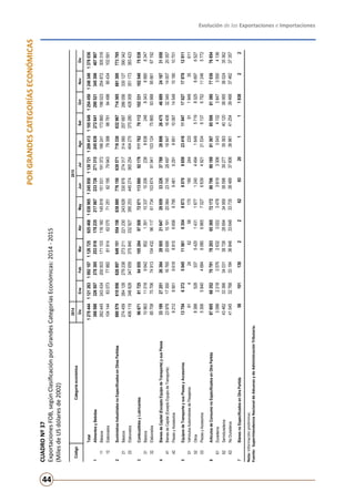 Evolución de las Exportaciones e Importaciones
44
PORGRANDESCATEGORÍASECONÓMICAS
CUADRONº37
ExportacionesFOB,segúnClasificaciónporGrandesCategoríasEconómicas:2014-2015
(MilesdeUSdólaresde2002)
Nota:Informaciónpreliminar.
Fuente:	SuperintendenciaNacionaldeAduanasydeAdministraciónTributaria.
20142015
DicEneFebMarAbrMayJunJulAgoSetOctNovDic
Total127844411212631092187112672592546810389851245850113072112094131105649125445012483491378036
1AlimentosyBebidas366588326507278385253018178235217067233726271315245639272641290521345306407907
11Básicos262445243434200503171103116160145816151531191372166241173860196023254872305316
12Elaborados1041448307377882819146207571251821957994379398987819449890434102591
2SuministrosIndustrialesnoEspecificadosenOtrasPartidas680579610956626897649151554158638880776150639571718330632967714365681300773765
21Básicos274459264128279238273211221230243626330876274317314060257687286056330127390342
22Elaborados406119346828347659375940332927395253445274365254404270375280428309351173383423
3CombustiblesyLubricantes9667181725845551052849750872071113880921791117627611210233110254075538
31Básicos10963110189642852139110337102062388638248834368808347
32Elaborados85708707067491310443296117617341036749194110312475865939889566167192
4BienesdeCapital(ExceptoEquipodeTransporte)ysusPiezas33189272512638429505218472985933226377882889826475468892418731058
41BienesdeCapital(ExceptoEquipodeTransporte)23978173501676520695151912006423745284971894716408323401400720357
42PiezasyAccesorios92129901961888106656979594819291995110067145481018010701
5EquiposdeTransporteysusPiezasyAccesorios13754637250451156183548873807096592341611947170271797812911
51VehículosAutomotoresdePasajeros61424625817019024423391194935611
52Otros83885283375420143116771240449416495719832566976527
53PiezasyAccesorios530658404684608068657027663949212153461376752112465772
6ArtículosdeConsumonoEspecificadosenOtraPartida87605683527079178203653657217280706801898136785506813807703676854
61Duraderos3098221835762632302234783619330630434132384735504136
62Semiduraderos43462333663403138726286943495938598392773936340120380653602435362
63NoDuraderos41045327683318436846336483373538489376063896141254394683746237357
7BienesnoEspecificadosenOtraPartida581011302262932011193822
CódigoCategoríaeconómica
 
