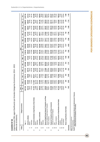 Evolución de las Exportaciones e Importaciones
45
PORGRANDESCATEGORÍASECONÓMICAS
CUADRONº38
ImportacionesFOB,segúnClasificaciónporGrandesCategoríasEconómicas:2014-2015
(MilesdeUSdólares)
Nota:Informaciónpreliminar.
1/Incluyedonaciones.
Fuente:	SuperintendenciaNacionaldeAduanasydeAdministraciónTributaria.
	InstitutoNacionaldeEstadísticaeInformática.
20142015
DicEneFebMarAbrMayJunJulAgoSetOctNovDic
Total1/3027232309056227051143121212295786929150183109334309556430858893051962304384529669572876726
1AlimentosyBebidas244132233445198538229778223658215322246425293506231509271532258651256657221514
11Básicos6879761052759679301281918746181048361299387125595753776269249064764
12Elaborados175335172394122571136766141740140703141589163567160254175779181025164167156750
2SuministrosIndustrialesnoEspecificadosenOtrasPartidas9119731117687903617912444880036925285966896925704938242977552891263891738821886
21Básicos519982277425051449345592675484283330767687576799078658045265738376
22Elaborados859974889945853103863099820770870443883566848936862475878474825459839081783509
3CombustiblesyLubricantes399618275596232833357112375582344403383148332304336707308077325980291156328878
31Básicos1919001418536163317903118946313941416785712566614644611911110220711769799928
32Elaborados207719133743171200178081186119204988215291206639190261188966223773173459228950
4BienesdeCapital(ExceptoEquipodeTransporte)ysusPiezas758222776804695924773960802542722843778935754021734417710994759367758578704677
41BienesdeCapital(ExceptoEquipodeTransporte)568961578492513209544971603907502208551868531069516124511464546845526523508657
42PiezasyAccesorios189261198312182715228989198635220635227067222952218293199530212522232055196020
5EquiposdeTransporteysusPiezasyAccesorios353258325553300684440622334552377365360309419367420800357609390218350191439227
51VehículosAutomotoresdePasajeros132691104303117446148987123622124389123825140027137207112437116895129111103997
52Otros11318510065796016142005115542123897131186167442175835136701135054128880156749
53PiezasyAccesorios107382120594872221496309538912907910529811189810775810847013826992201178480
6ArtículosdeConsumonoEspecificadosenOtraPartida357579358564370562405522339147326363371413364722418204423677416196416640358015
61Duraderos71824756697828982602104757966181007798086683308837169961211372474595
62Semiduraderos156459149978163201177124107076105005130417143181172858183196166249153420149577
63NoDuraderos129297132916129072145796127314124740140218140674162037156765150335149495133843
7BienesnoEspecificadosenOtraPartida517235516252615153670313177167267202791400
Donaciones1933267824391521173719021505462452941796145017181130
CódigoCategoríaeconómica
 