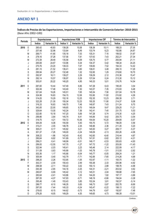Evolución de las Exportaciones e Importaciones
47
ANEXO Nº 1
Índices de Precios de las Exportaciones, Importaciones e Intercambio de Comercio Exterior: 2010-2015
(Base Año 2002=100)
Exportaciones Importaciones FOB Importaciones CIF Término de Intercambio
Índice Variación % Índice 1/ Variación % Índice Variación % Índice Variación %
2010 E 260,42 40,83 138,28 10,58 138,38 10,11 188,33 27,35
F 257,48 32,98 133,64 6,49 133,74 6,23 192,66 24,87
M 269,71 41,80 135,18 7,53 135,31 7,16 199,52 31,87
A 278,16 37,28 137,56 7,81 137,63 7,43 202,21 27,34
M 272,39 28,49 135,56 6,09 135,75 5,77 200,94 21,11
J 265,69 24,67 133,96 0,34 134,37 0,42 198,34 24,25
J 270,76 23,20 139,33 7,67 139,60 7,52 194,33 14,42
A 281,15 21,52 136,41 3,60 136,61 3,48 206,10 17,29
S 290,94 20,27 132,48 1,32 132,60 1,29 219,60 18,70
O 292,97 18,11 139,27 2,29 139,29 2,12 210,36 15,47
N 292,14 15,57 136,97 0,39 137,04 0,24 213,30 15,12
D 303,91 20,22 140,20 4,95 140,33 5,01 216,76 14,54
2011 E 287,60 10,44 147,49 6,66 147,28 6,43 195,00 3,54
F 302,49 17,48 143,40 7,30 143,57 7,35 210,93 9,48
M 321,64 19,26 145,51 7,65 145,54 7,56 221,04 10,78
A 324,98 16,83 154,15 12,06 153,90 11,82 210,82 4,26
M 314,05 15,29 152,16 12,25 152,35 12,23 206,39 2,71
J 322,28 21,30 150,34 12,23 150,35 11,90 214,37 8,08
J 316,33 16,83 149,75 7,48 149,97 7,43 211,24 8,70
A 343,00 22,00 149,65 9,70 149,54 9,47 229,20 11,21
S 329,64 13,30 142,24 7,36 142,41 7,40 231,75 5,53
O 322,80 10,18 147,20 5,69 147,28 5,74 219,30 4,25
N 299,86 2,64 145,74 6,41 145,84 6,42 205,75 -3,54
D 316,70 4,21 154,72 10,36 154,64 10,20 204,69 -5,57
2012 E 305,09 6,08 155,59 5,50 155,70 5,72 196,09 0,56
F 310,21 2,55 146,78 2,35 146,96 2,36 211,35 0,20
M 305,01 -5,17 145,82 0,21 145,93 0,27 209,17 -5,37
A 301,37 -7,26 149,00 -3,34 149,09 -3,13 202,26 -4,06
M 308,22 -1,86 142,40 -6,42 142,60 -6,40 216,44 4,87
J 290,64 -9,82 141,69 -5,75 141,91 -5,62 205,12 -4,31
J 299,21 -5,41 148,99 -0,51 149,17 -0,53 200,83 -4,93
A 299,93 -12,55 147,75 -1,27 147,72 -1,22 203,00 -11,43
S 322,94 -2,03 145,41 2,23 145,46 2,14 222,09 -4,17
O 311,09 -3,63 145,68 -1,03 145,78 -1,01 213,55 -2,62
N 303,36 1,17 145,68 -0,04 145,77 -0,05 208,24 1,21
D 305,94 -3,40 142,79 -7,71 142,89 -7,60 214,26 4,68
2013 E 298,20 -2,26 153,95 -1,05 153,97 -1,11 193,70 -1,22
F 302,31 -2,55 150,43 2,49 150,38 2,33 200,96 -4,92
M 298,58 -2,11 150,22 3,02 150,13 2,88 198,76 -4,98
A 293,39 -2,65 144,16 -3,25 144,31 -3,21 203,52 0,62
M 290,67 -5,69 145,42 2,12 145,51 2,04 199,88 -7,65
J 283,64 -2,41 143,86 1,53 144,20 1,62 197,17 -3,88
J 287,05 -4,07 147,93 -0,71 148,19 -0,66 194,04 -3,38
A 295,46 -1,49 153,43 3,85 153,34 3,81 192,57 -5,14
S 296,77 -8,10 146,35 0,65 146,73 0,87 202,78 -8,69
O 287,93 -7,44 145,33 -0,24 145,47 -0,22 198,13 -7,22
N 278,63 -8,15 144,62 -0,73 144,79 -0,67 192,67 -7,48
D 278,26 -9,05 149,29 4,55 149,65 4,73 186,39 -13,01
Continúa...
Periodo
 