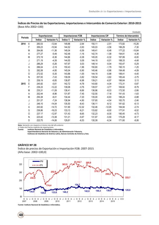 Evolución de las Exportaciones e Importaciones
48
Conclusión
Exportaciones Importaciones FOB Importaciones CIF Término de Intercambio
Índice Variación % Índice 1/ Variación % Índice Variación % Índice Variación %
2014 E 260,53 -12,64 149,88 -2,64 150,11 -2,51 173,82 -10,26
F 269,23 -10,94 144,52 -3,93 145,03 -3,56 186,29 -7,30
M 264,66 -11,36 149,34 -0,59 149,41 -0,48 177,22 -10,84
A 277,27 -5,49 142,48 -1,16 142,74 -1,08 194,61 -4,38
M 272,19 -6,36 144,86 -0,38 145,05 -0,32 187,89 -6,00
J 271,19 -4,39 144,00 0,09 144,19 -0,01 188,33 -4,48
J 286,29 -0,26 147,97 0,03 148,14 -0,04 193,47 -0,29
A 286,04 -3,19 150,43 -1,96 150,60 -1,79 190,15 -1,25
S 282,08 -4,95 145,04 -0,90 145,46 -0,86 194,48 -4,09
O 272,52 -5,35 143,88 -1,00 144,19 -0,88 189,41 -4,40
N 257,93 -7,43 139,09 -3,82 139,54 -3,62 185,44 -3,75
D 259,19 -6,85 138,87 -6,98 139,21 -6,97 186,64 0,13
2015 E 245,92 -5,61 142,72 -4,78 143,60 -4,34 172,31 -0,87
F 236,33 -12,22 139,08 -3,76 139,57 -3,77 169,92 -8,79
M 235,31 -11,09 136,41 -8,66 136,96 -8,33 172,50 -2,66
A 252,44 -8,96 131,87 -7,45 132,50 -7,18 191,43 -1,63
M 250,38 -8,01 134,44 -7,20 135,00 -6,93 186,24 -0,88
J 251,57 -7,24 136,94 -4,90 137,65 -4,54 183,70 -2,46
J 246,10 -14,04 135,50 -8,43 136,11 -8,12 181,62 -6,13
A 243,92 -14,72 131,90 -12,32 132,46 -12,05 184,94 -2,74
S 236,86 -16,03 133,13 -8,21 133,82 -8,00 177,91 -8,52
O 237,17 -12,97 131,43 -8,65 132,23 -8,30 180,45 -4,73
N 223,42 -13,38 131,21 -5,67 131,87 -5,50 170,28 -8,17
D 222,75 -14,06 129,81 -6,53 130,39 -6,34 171,60 -8,06
Periodo
Nota: Variación con respecto al mismo mes del año anterior.
1/ Índice de Precios implícito de importaciones.
Fuente:  	 Instituto Nacional de Estadística e Informática,
	 Superintendencia Nacional de Aduanas y de Administración Tributaria,
	 Institutos de Estadística de América Latina, Bancos Centrales de América y Asia.
Índices de Precios de las Exportaciones, Importaciones e Intercambio de Comercio Exterior: 2010-2015
(Base Año 2002=100)
GRÁFICO Nº 28
Índice de precios de Exportación e Importación FOB: 2007-2015
(Año base: 2002=100,0)
Fuente: Instituto Nacional de Estadística e Informática.
134,9
125,8 133,6 140,2
154,7
142,8 149,3 138,9 129,8
232,4
174,4
252,8
303,9
316,7 305,9
278,3
259,2
222,7
80
140
200
260
320
E
2007
A J O E
2008
A J O E
2009
A J O E
2010
A J O E
2011
A J O E
2012
A J O E
2013
A J O E
2014
A J O E
2015
A J O D
Gráfico Nº 28
Índice de precios de Exportación e Importación FOB: 2007-2015
(Año base: 2002=100,0)
IPM
IPX
Fuente: Instituto Nacional de Estadística e Informática.
 