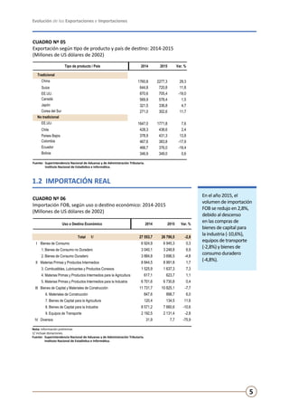 Evolución de las Exportaciones e Importaciones
5
CUADRO Nº 05
Exportación según tipo de producto y país de destino: 2014-2015
(Millones de US dólares de 2002)
Fuente:	 Superintendencia Nacional de Aduanas y de Administración Tributaria.
	 Instituto Nacional de Estadística e Informática.
Tipo de producto / País 2014 2015 Var. %
Tradicional
China 1760,8 2277,3 29,3
Suiza 644,8 720,8 11,8
EE.UU. 870,6 705,4 -19,0
Canadá 569,9 578,4 1,5
Japón 321,5 336,8 4,7
Corea del Sur 271,0 302,6 11,7
No tradicional
EE.UU. 1647,0 1771,8 7,6
Chile 428,3 438,6 2,4
Países Bajos 378,9 431,3 13,8
Colombia 467,6 383,8 -17,9
Ecuador 466,7 376,0 -19,4
Bolivia 346,9 349,0 0,6
1.2 IMPORTACIÓN REAL
En el año 2015, el
volumen de importación
FOB se redujo en 2,8%,
debido al descenso
en las compras de
bienes de capital para
la industria (-10,6%),
equipos de transporte
(-2,8%) y bienes de
consumo duradero
(-4,8%).
CUADRO Nº 06
Importación FOB, según uso o destino económico: 2014-2015
(Millones de US dólares de 2002)
Nota: Información preliminar.
1/ incluye donaciones.
Fuente:	 Superintendencia Nacional de Aduanas y de Administración Tributaria.
	 Instituto Nacional de Estadística e Informática.
Uso o Destino Económico 2014 2015 Var. %
Total 1/ 27 553,7 26 790,5 -2,8
I Bienes de Consumo 6 924,9 6 945,3 0,3
1. Bienes de Consumo no Duradero 3 040,1 3 248,8 6,9
2. Bienes de Consumo Duradero 3 884,8 3 696,5 -4,8
II Materias Primas y Productos Intermedios 8 844,5 8 991,8 1,7
3. Combustibles, Lubricantes y Productos Conexos 1 525,9 1 637,3 7,3
4. Materias Primas y Productos Intermedios para la Agricultura 617,1 623,7 1,1
5. Materias Primas y Productos Intermedios para la Industria 6 701,6 6 730,8 0,4
III Bienes de Capital y Materiales de Construcción 11 731,7 10 825,1 -7,7
6. Materiales de Construcción 847,6 898,7 6,0
7. Bienes de Capital para la Agricultura 120,4 134,5 11,6
8. Bienes de Capital para la Industria 8 571,2 7 660,6 -10,6
9. Equipos de Transporte 2 192,5 2 131,4 -2,8
IV Diversos 31,9 7,7 -75,9
 