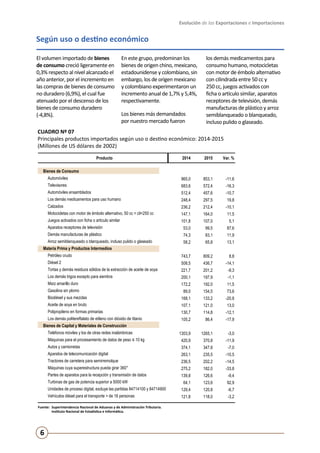 Evolución de las Exportaciones e Importaciones
6
Según uso o destino económico
El volumen importado de bienes
de consumo creció ligeramente en
0,3% respecto al nivel alcanzado el
año anterior, por el incremento en
las compras de bienes de consumo
no duradero (6,9%), el cual fue
atenuado por el descenso de los
bienes de consumo duradero
(-4,8%).
En este grupo, predominan los
bienes de origen chino, mexicano,
estadounidense y colombiano, sin
embargo, los de origen mexicano
y colombiano experimentaron un
incremento anual de 1,7% y 5,4%,
respectivamente.
Los bienes más demandados
por nuestro mercado fueron
los demás medicamentos para
consumo humano, motocicletas
con motor de émbolo alternativo
con cilindrada entre 50 cc y
250 cc, juegos activados con
ficha o artículo similar, aparatos
receptores de televisión, demás
manufacturas de plástico y arroz
semiblanqueado o blanqueado,
incluso pulido o glaseado.
CUADRO Nº 07
Principales productos importados según uso o destino económico: 2014-2015
(Millones de US dólares de 2002)
Fuente:	 Superintendencia Nacional de Aduanas y de Administración Tributaria.
	 Instituto Nacional de Estadística e Informática.
Producto 2014 2015 Var. %
Bienes de Consumo
Automóviles 965,0 853,1 -11,6
Televisores 683,6 572,4 -16,3
Automóviles ensamblados 512,4 457,6 -10,7
Los demás medicamentos para uso humano 248,4 297,5 19,8
Calzados 236,2 212,4 -10,1
Motocicletas con motor de émbolo alternativo, 50 cc < cil<250 cc 147,1 164,0 11,5
Juegos activados con ficha o artículo similar 101,8 107,0 5,1
Aparatos receptores de televisión 53,0 99,5 87,6
Demás manufacturas de plástico 74,3 83,1 11,9
Arroz semiblanqueado o blanqueado, incluso pulido o glaseado 58,2 65,8 13,1
Materia Prima y Productos Intermedios
Petróleo crudo 743,7 809,2 8,8
Diésel 2 508,5 436,7 -14,1
Tortas y demás residuos sólidos de la extracción de aceite de soya 221,7 201,2 -9,3
Los demás trigos excepto para siembra 200,1 197,9 -1,1
Maíz amarillo duro 172,2 192,0 11,5
Gasolina sin plomo 89,0 154,5 73,6
Biodiésel y sus mezclas 168,1 133,2 -20,8
Aceite de soya en bruto 107,1 121,0 13,0
Polipropileno en formas primarias 130,7 114,8 -12,1
Los demás politereftalato de etileno con dióxido de titanio 105,2 86,4 -17,9
Bienes de Capital y Materiales de Construcción
Teléfonos móviles y los de otras redes inalámbricas 1303,9 1265,1 -3,0
Máquinas para el procesamiento de datos de peso ≤ 10 kg 420,9 370,8 -11,9
Autos y camionetas 374,1 347,8 -7,0
Aparatos de telecomunicación digital 263,1 235,5 -10,5
Tractores de carretera para semirremolque 236,5 202,2 -14,5
Máquinas cuya superestructura pueda girar 360° 275,2 182,0 -33,8
Partes de aparatos para la recepción y transmisión de datos 139,8 126,6 -9,4
Turbinas de gas de potencia superior a 5000 kW 64,1 123,6 92,9
Unidades de proceso digital, excluye las partidas 84714100 y 84714900 129,4 120,8 -6,7
Vehículos diésel para el transporte > de 16 personas 121,8 118,0 -3,2
 