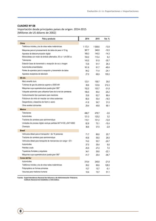 Evolución de las Exportaciones e Importaciones
8
CUADRO Nº 08
Importación desde principales países de origen: 2014-2015
(Millones de US dólares de 2002)
Fuente:	 Superintendencia Nacional de Aduanas y de Administración Tributaria.
	 Instituto Nacional de Estadística e Informática.
País y producto 2014 2015 Var. %
China
Teléfonos móviles y los de otras redes inalámbricas 1 172,1 1 009,6 -13,9
Máquinas para el procesamiento de datos de peso ≤ 10 kg 387,7 346,8 -10,5
Aparatos de telecomunicación digital 169,3 145,0 -14,3
Motocicletas con motor de émbolo alternativo, 50 cc < cil<250 cc 104,0 110,4 6,2
Televisores 143,0 91,9 -35,7
Estación base de transmisión o recepción de voz o imagen 72,6 91,7 26,3
Automóviles ensamblados 161,6 81,7 -49,4
Partes de aparatos para la recepción y transmisión de datos 94,2 71,4 -24,1
Aparatos receptores de televisión 27,0 68,9 155,5
EE.UU.
Maíz amarillo duro 123,1 158,7 29,0
Turbinas de gas de potencia superior a 5000 kW 39,6 123,6 212,3
Máquinas cuya superestructura pueda girar 360° 152,0 103,7 -31,8
Volquete automotor para utilizarlos fuera de la red de carreteras 106,5 85,0 -20,2
Carburorreactor tipo queroseno para reactores 33,6 62,7 86,4
Policloruro de vinilo sin mezclar con otras sustancias 66,4 55,4 -16,5
Desperdicios y desechos de hierro o acero 41,6 54,7 31,5
Otros aceites lubricantes 29,4 49,8 69,1
México
Televisores 496,7 478,7 -3,6
Automóviles 121,3 125,2 3,2
Tractores de carretera para semirremolque 116,1 101,2 -12,8
Unidades de proceso digital, excluye partidas 84714100 y 84714900 82,8 70,1 -15,4
Champús 38,6 37,5 -2,8
Brasil
Vehículos diésel para el transporte > de 16 personas 71,7 86,6 20,7
Tractores de carretera para semirremolque 45,6 59,0 29,5
Vehículos diésel para transporte de mercancías con carga > 20 t 74,0 55,7 -24,7
Automóviles 37,0 39,4 6,6
Petróleo crudo 25,5 27,3 7,0
Topadoras frontales y angulares 34,1 26,6 -22,1
Máquinas cuya superestructura pueda girar 360° 41,7 26,4 -36,7
Corea del Sur
Automóviles 319,4 249,8 -21,8
Teléfonos móviles y los de otras redes inalámbricas 39,2 89,6 128,5
Polipropileno en formas primarias 15,7 15,7 -0,1
Vacunas para medicina humana 10,4 15,7 51,1
 