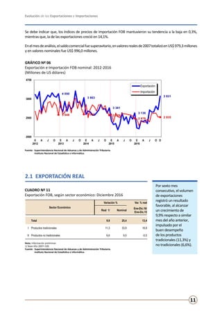 Evolución de las Exportaciones e Importaciones
11
Fuente:	 Superintendencia Nacional de Aduanas y de Administración Tributaria.
	 Instituto Nacional de Estadística e Informática.
GRÁFICO Nº 06
Exportación e Importación FOB nominal: 2012-2016
(Millones de US dólares)
2.1 EXPORTACIÓN REAL
Por sexto mes
consecutivo, el volumen
de exportaciones
registró un resultado
favorable, al alcanzar
un crecimiento de
9,9% respecto a similar
mes del año anterior,
impulsado por el
buen desempeño
de los productos
tradicionales (11,3%) y
no tradicionales (6,6%).
CUADRO Nº 11
Exportación FOB, según sector económico: Diciembre 2016
Nota: Información preliminar.
1/ Base Año 2007=100.
Fuente:	 Superintendencia Nacional de Aduanas y de Administración Tributaria.
	 Instituto Nacional de Estadística e Informática.
Se debe indicar que, los índices de precios de importación FOB mantuvieron su tendencia a la baja en 0,3%,
mientras que, la de las exportaciones creció en 14,1%.
Enelmesdeanálisis,elsaldocomercialfuesuperavitario,envaloresrealesde2007totalizóenUS$979,3millones
y en valores nominales fue US$ 996,0 millones.
4 050
3 863
3 381
3 136
3 931
3 048 3 068 3 026
2 876 2 935
2000
2900
3800
4700
E
2012
A J O E
2013
A J O E
2014
A J O E
2015
A J O E
2016
A J O D
Gráfico N° 6
Exportación e Importación FOB nominal: 2012-2016
(Millones de US dólares)
Exportación
Importación
Fuente: Superintendencia Nacional de Aduanas y de Administración Tributaria.
Instituto Nacional de Estadística e Informática.
Sector Económico
Variación % Var. % real
Real 1/ Nominal
Ene-Dic.16/
Ene-Dic.15
Total 9,9 25,4 13,4
I Productos tradicionales 11,3 33,9 18,8
II Productos no tradicionales 6,6 9,5 -0,5
 