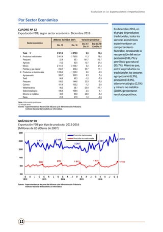 Evolución de las Exportaciones e Importaciones
12
GRÁFICO Nº 07
Exportación FOB por tipo de producto: 2012-2016
(Millones de US dólares de 2007)
Fuente:	 Superintendencia Nacional de Aduanas y de Administración Tributaria.
	 Instituto Nacional de Estadística e Informática.
2 432 2 559
2 267
2 481
2 761
908 978 1 013 1 035
1 103
200
800
1400
2000
2600
3200
E
2012
A J O E
2013
A J O E
2014
A J O E
2015
A J O E
2016
A J O D
Gráfico N° 7
Exportación FOB por tipo de producto: 2012-2016
(Millones de US dólares de 2007)
Productos tradicionales
Productos no tradicionales
Fuente : Superintendencia Nacional de Aduanas y de Administración Tributaria.
Instituto Nacional de Estadística e Informática.
Por Sector Económico
En diciembre 2016, en
el grupo de productos
tradicionales, todos los
sectores económicos
experimentaron un
comportamiento
favorable, destacando la
recuperación del sector
pesquero (181,7%) y
petróleo y gas natural
(95,7%). Mientras que,
entre los productos no
tradicionales los sectores
agropecuario (6,3%),
pesquero (33,9%),
siderometalúrgico (2,5%)
y minería no metálica
(20,8%) presentaron
resultados positivos.
CUADRO Nº 12
Exportación FOB, según sector económico: Diciembre 2016
Nota: Información preliminar.
1/ Incluye otros.
Fuente:	 Superintendencia Nacional de Aduanas y de Administración Tributaria.
	 Instituto Nacional de Estadística e Informática.
Sector económico
(Millones de US$ de 2007) Variación porcentual
Dic. 15 Dic. 16
Dic.16 /
Dic.15
Ene-Dic.16/
Ene-Dic.15
Total 1/ 3 521,9 3 870,9 9,9 13,4
I Productos tradicionales 2 481,4 2 760,6 11,3 18,8
Pesquero 22,4 63,1 181,7 -13,7
Agrícola 73,2 82,5 12,7 21,5
Minero 2 151,0 2 155,7 0,2 21,4
Petróleo y gas natural 234,7 459,4 95,7 11,1
II Productos no tradicionales 1 035,2 1 103,2 6,6 -0,5
Agropecuario 500,7 532,5 6,3 7,4
Textil 84,6 83,3 -1,5 -7,9
Pesquero 108,0 144,6 33,9 -7,5
Químico 101,4 100,2 -1,2 -2,6
Metalmecánico 48,2 38,1 -20,9 -17,1
Siderometalúrgico 106,9 109,5 2,5 4,1
Minería no metálica 43,9 53,0 20,8 -5,3
Resto 41,5 41,9 1,0 -5,5
 