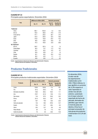 Evolución de las Exportaciones e Importaciones
13
Productos Tradicionales
En diciembre 2016,
el valor real de
las exportaciones
tradicionales sumó
US$ 2 760,6 millones, lo
que significó un aumento
de 11,3% respecto al
valor reportado en
similar mes del año
anterior, sustentado
en el mayor volumen
exportado de harina de
pescado, derivados de
petróleo y gas natural.
A nivel de países de
destino, China fue el
principal comprador de
este grupo de productos
al demandar el 37,1% del
total.
CUADRO Nº 14
Principales productos tradicionales exportados: Diciembre 2016
CUADRO Nº 13
Principales países exportadores: Diciembre 2016
Fuente:	 Superintendencia Nacional de Aduanas y de Administración Tributaria.
	 Instituto Nacional de Estadística e Informática.
Fuente:	 Superintendencia Nacional de Aduanas y de Administración Tributaria.
	 Instituto Nacional de Estadística e Informática.
Producto
(Millones de US$ de 2007) Variación porcentual
Dic. 15 Dic. 16
Dic.16 /
Dic.15
Ene-Dic.16/
Ene-Dic.15
Cobre 1185,6 1320,8 11,4 39,1
Oro 321,2 322,2 0,3 6,9
Derivados de petróleo 138,9 284,2 104,6 11,1
Zinc 276,7 221,9 -19,8 -11,2
Gas natural 74,0 167,0 125,8 32,0
Plomo 221,4 162,3 -26,7 5,8
Café 56,7 79,8 40,6 22,6
Harina de pescado 15,4 58,5 279,9 -13,7
Estaño 76,4 54,7 -28,4 -6,9
Hierro 26,3 23,7 -9,9 -4,8
Plata refinada 8,4 7,8 -7,2 -18,7
Aceite de pescado 7,0 4,6 -34,6 -13,8
País
(Millones de US$ de 2007) Variación porcentual
Dic. 15 Dic. 16
Dic.16 /
Dic.15
Ene-Dic.16/
Ene-Dic.15
Tradicional
China 982,1 1023,9 4,3 33,0
EE.UU. 152,0 300,6 97,8 41,6
Corea del Sur 141,1 235,2 66,7 37,4
Japón 134,3 204,6 52,4 56,8
Suiza 170,9 135,9 -20,4 43,2
India 89,6 129,8 44,8 -9,7
España 81,5 100,9 23,9 -26,6
No Tradicional
EE.UU. 339,7 357,4 5,2 1,4
Países Bajos 66,3 73,7 11,2 18,3
Colombia 52,1 60,2 15,5 -4,7
Chile 50,9 50,8 -0,1 1,5
España 40,1 48,3 20,4 15,5
Bolivia 46,2 43,0 -7,1 -1,1
Ecuador 38,9 39,2 0,7 -8,5
 