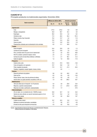 Evolución de las Exportaciones e Importaciones
15
CUADRO Nº 15
Principales productos no tradicionales exportados: Diciembre 2016
Fuente:	 Superintendencia Nacional de Aduanas y de Administración Tributaria.
	 Instituto Nacional de Estadística e Informática.
Sector económico
(Millones de US$ de 2007) Variación porcentual
Dic. 15 Dic. 16
Dic.16 /
Dic.15
Ene-Dic.16/
Ene-Dic.15
Agropecuario
Uvas 217,2 210,2 -3,2 -9,8
Mangos y mangostanes 44,9 60,7 35,1 0,9
Espárragos 46,4 44,5 -4,2 -6,4
Arándanos rojos 17,2 28,0 62,2 161,0
Plátano incluido el tipo Cavendish 15,4 15,7 2,2 11,9
Alcachofa 10,2 14,3 39,9 6,9
Cacao en grano 11,0 13,5 22,5 -1,8
Preparaciones utilizadas para la alimentación de los animales 6,5 11,1 69,9 10,1
Textiles
Polos de algodón 23,4 22,8 -2,6 -1,3
Camisas de punto de algodón 10,5 10,8 2,5 -12,0
Polo y camiseta interior de punto de otro material textil 2,3 3,0 33,5 58,9
Pelo fino cardado o peinado de alpaca o llama 2,5 2,1 -13,8 -27,1
Camisas de punto de otras fibras sintéticas o artificiales 1,1 2,1 88,1 31,2
Suéter de algodón 1,2 1,8 49,8 -11,5
Pesqueros
Calamar, jibia y pota 21,4 47,9 123,5 -13,6
Colas de langostino con caparazón 15,7 16,6 6,0 7,1
Filete congelado de pescado 17,9 14,1 -21,3 -25,4
Caballas, congelados, excepto hígados, huevas y lechas - 8,5 - -
Químico
Placas de polímeros de propileno 9,6 5,9 -38,2 -6,5
Óxido de Zinc 6,3 5,9 -6,6 -13,9
Placas, láminas, hojas y tiras de polímeros de etileno 6,2 5,6 -9,6 -7,7
Alcohol etílico con grado alcohólico volumétrico ≥ 80% vol. 1,4 4,8 256,3 38,7
Metalmecánica
Vehículos diésel para el transporte > de 16 personas 5,4 3,8 -29,0 25,4
Máquinas y aparatos autopropulsados 0,6 2,1 231,8 232,5
Máquinas de sondeo o perforación, autopropulsadas 0,1 1,7 - -37,6
Siderometalúrgico
Zinc sin alear, con un contenido de zinc < 99,99% en peso 32,6 32,7 0,2 24,2
Alambre de cobre refinado con sección transversal superior a 6 mm 18,7 19,3 3,2 -13,4
Plata en bruto aleada 5,2 8,6 65,8 18,7
Minería no metálica
Fosfato de calcio natural 19,7 22,5 14,0 -11,0
Baldosas de cerámica barnizadas o esmaltadas 7,7 9,8 27,7 -0,9
Envase de vidrio para transporte de mercancías 4,3 4,8 10,6 -4,9
 
