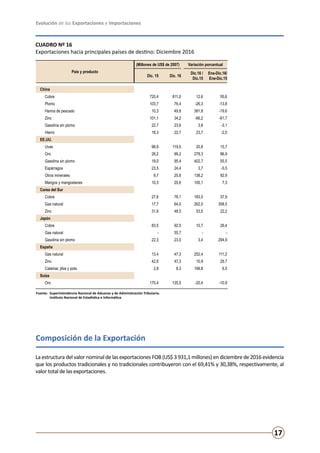 Evolución de las Exportaciones e Importaciones
17
Composición de la Exportación
CUADRO Nº 16
Exportaciones hacia principales países de destino: Diciembre 2016
La estructura del valor nominal de las exportaciones FOB (US$ 3 931,1 millones) en diciembre de 2016 evidencia
que los productos tradicionales y no tradicionales contribuyeron con el 69,41% y 30,38%, respectivamente, al
valor total de las exportaciones.
Fuente:	 Superintendencia Nacional de Aduanas y de Administración Tributaria.
	 Instituto Nacional de Estadística e Informática.
País y producto
(Millones de US$ de 2007) Variación porcentual
Dic. 15 Dic. 16
Dic.16 /
Dic.15
Ene-Dic.16/
Ene-Dic.15
China
Cobre 720,4 811,0 12,6 55,6
Plomo 103,7 76,4 -26,3 -13,8
Harina de pescado 10,3 49,8 381,8 -19,6
Zinc 101,1 34,2 -66,2 -61,7
Gasolina sin plomo 22,7 23,6 3,8 -3,1
Hierro 18,3 22,7 23,7 -2,0
EE.UU.
Uvas 98,9 119,5 20,8 15,7
Oro 26,2 99,2 278,3 86,9
Gasolina sin plomo 19,0 95,4 402,7 55,5
Espárragos 23,5 24,4 3,7 -5,5
Otros minerales 8,7 20,8 138,2 92,9
Mangos y mangostanes 10,3 20,6 100,1 7,3
Corea del Sur
Cobre 27,6 78,1 183,5 37,9
Gas natural 17,7 64,0 262,0 358,5
Zinc 31,6 48,5 53,5 22,2
Japón
Cobre 83,5 92,5 10,7 26,4
Gas natural - 55,7 - -
Gasolina sin plomo 22,3 23,0 3,4 294,9
España
Gas natural 13,4 47,3 252,4 111,2
Zinc 42,6 47,3 10,9 29,7
Calamar, jibia y pota 2,8 8,3 199,8 6,5
Suiza
Oro 170,4 135,5 -20,4 -10,9
 