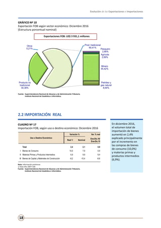Evolución de las Exportaciones e Importaciones
18
2.2 IMPORTACIÓN REAL
En diciembre 2016,
el volumen total de
importación de bienes
aumentó en 2,4%
explicado principalmente
por el incremento en
las compras de bienes
de consumo (10,0%)
y materias primas y
productos intermedios
(6,9%).
CUADRO Nº 17
Importación FOB, según uso o destino económico: Diciembre 2016
GRÁFICO Nº 10
Exportación FOB según sector económico: Diciembre 2016
(Estructura porcentual nominal)
Nota: Información preliminar.
1/ Base Año 2007=100.
Fuente:	 Superintendencia Nacional de Aduanas y de Administración Tributaria.
	 Instituto Nacional de Estadística e Informática.
Fuente:	 Superintendencia Nacional de Aduanas y de Administración Tributaria.
	 Instituto Nacional de Estadística e Informática.
Exportaciones FOB: US$ 3 931,1 millones
Producto no
tradicional
30,38%
Otros
0,21% Pesquero
2,66%
Agrícola
2,69%
Minero
55,42%
Petróleo y
gas natural
8,64%
Prod. tradicional
69,41%
Gráfico N° 10
Exportación FOB según sector económico: Diciembre 2016
(Estructura porcentual nominal)
Fuente: Superintendencia Nacional de Aduanas y de Administración Tributaria.
Instituto Nacional de Estadística e Informática.
Uso o Destino Económico
Variación % Var. % real
Real 1/ Nominal
Ene-Dic.16/
Ene-Dic.15
Total 2,4 2,1 0,9
I Bienes de Consumo 10,0 7,9 0,9
II Materias Primas y Productos Intermedios 6,9 9,9 6,4
III Bienes de Capital y Materiales de Construcción -8,2 -10,4 -6,6
 