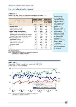 Evolución de las Exportaciones e Importaciones
19
Por Uso o Destino Económico
CUADRO Nº 18
Importación FOB, según uso o destino económico: Diciembre 2016
GRÁFICO Nº 11
Importación FOB por uso o destino económico: 2012-2016
(Millones de US dólares de 2007)
Por quinto mes
consecutivo, las
importaciones en
valores reales de
2007 mostraron un
comportamiento
positivo; en
diciembre 2016,
alcanzó una tasa de
crecimiento de 2,4%,
sustentado en las
mayores compras
de combustibles,
lubricantes y
productos conexos,
materia prima
y productos
intermedios para la
agricultura y bienes
de consumo.
Nota: Información preliminar.
1/ Incluye diversos y donaciones.
Fuente:	 Superintendencia Nacional de Aduanas y de Administración Tributaria.
	 Instituto Nacional de Estadística e Informática.
Fuente:	 Superintendencia Nacional de Aduanas y de Administración Tributaria.
	 Instituto Nacional de Estadística e Informática.
571 567
625 616
677
1 048
1 125 1 155 1 239 1 324
1 022
902
974 969
889
100
600
1100
1600
E
2012
A J O E
2013
A J O E
2014
A J O E
2015
A J O E
2016
A J O D
Gráfico N° 11
Importación FOB por uso o destino económico: 2012-2016
(Millones de US dólares de 2007)
Bienes de Consumo
Materias Primas y Productos Intermedios
Bienes de Capital y Materiales de Construcción
Fuente: Superintendencia Nacional de Aduanas y de Administración Tributaria.
Instituto Nacional de Estadística e Informática.
Uso o destino económico
(Millones de US$ de 2007) Variación porcentual
Dic. 15 Dic. 16
Dic.16 /
Dic.15
Ene-Dic.16/
Ene-Dic.15
Total 1/ 2 825,1 2 891,6 2,4 0,9
I Bienes de Consumo 616,1 677,5 10,0 0,9
1. Bienes de Consumo no Duradero 333,0 346,7 4,1 0,8
2. Bienes de Consumo Duradero 283,2 330,7 16,8 1,0
II Materias Primas y Productos Intermedios 1 238,9 1 324,3 6,9 6,4
3. Combustibles, Lubricantes y Productos Conexos 403,4 504,5 25,1 20,6
4. Materias Primas y Productos Intermedios para la Agricultura 80,3 87,0 8,4 4,0
5. Materias Primas y Productos Intermedios para la Industria 755,2 732,8 -3,0 -0,4
III Bienes de Capital y Materiales de Construcción 968,9 889,1 -8,2 -6,6
6. Materiales de Construcción 89,2 74,2 -16,8 -19,2
7. Bienes de Capital para la Agricultura 13,2 10,4 -21,1 -12,9
8. Bienes de Capital para la Industria 652,0 577,4 -11,4 -6,7
9. Equipos de Transporte 214,5 227,1 5,9 0,6
IV Diversos 0,1 0,1 23,3 -35,9
Donaciones 1,1 0,7 -38,0 49,8
 