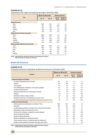 Evolución de las Exportaciones e Importaciones
20
Bienes de Consumo
CUADRO Nº 20
Principales productos importados de Bienes de Consumo: Diciembre 2016
Fuente:	 Superintendencia Nacional de Aduanas y de Administración Tributaria.
	 Instituto Nacional de Estadística e Informática.
CUADRO Nº 19
Importación FOB, según principal país de origen: Diciembre 2016
Fuente:	 Superintendencia Nacional de Aduanas y de Administración Tributaria.
	 Instituto Nacional de Estadística e Informática.
País
(Millones de US$ de 2007) Variación porcentual
Dic. 15 Dic. 16
Dic.16 /
Dic.15
Ene-Dic.16/
Ene-Dic.15
Bienes de Consumo
China 169,7 183,1 7,9 -2,4
EE.UU. 46,4 62,5 34,8 8,3
México 53,3 52,1 -2,1 -0,6
Colombia 40,4 43,9 8,5 -0,5
Chile 28,5 33,1 16,2 3,1
Materias Primas y Productos Intermedios
EE.UU. 435,2 436,3 0,3 6,5
China 159,2 177,1 11,3 4,8
Ecuador 84,6 99,7 17,8 25,0
Colombia 34,7 68,6 97,9 -10,1
Corea del Sur 21,8 68,1 212,0 35,7
Bienes de Capital y Materiales de Construcción
China 288,3 278,4 -3,4 -2,2
EE.UU. 194,6 111,7 -42,6 -24,6
Brasil 76,4 70,3 -8,0 9,1
Italia 30,4 64,2 111,0 31,6
Alemania 39,7 44,6 12,3 2,1
Producto
(Millones de US$ de 2007) Variación porcentual
Dic. 15 Dic. 16
Dic.16 /
Dic.15
Ene-Dic.16/
Ene-Dic.15
Bienes de Consumo no Duradero
Los demás medicamentos para uso humano 29,7 27,5 -7,5 3,1
Calzados 23,2 22,8 -1,7 -4,9
Jurel congelado 8,2 10,5 27,7 -0,1
Arroz semiblanqueado o blanqueado, incluso pulido o glaseado 10,7 9,4 -12,1 11,5
Los demás azúcares de caña 6,3 13,8 118,9 10,3
Preparaciones alimenticias no comprendidas en otra parte 5,1 6,5 26,7 21,5
Champús 6,6 6,3 -3,4 16,5
Demás libros, folletos e impresos similares 4,6 5,2 14,0 -4,6
Preparaciones para lavar y de limpieza para venta al por menor 1,8 5,0 169,2 135,7
Las demás preparaciones para la alimentación infantil para la venta al por menor 2,9 4,7 62,7 25,7
Bienes de Consumo Duradero
Vehículos gasolineros ensamblados con cilindrada ≤ 1000 cc 102,6 138,1 34,6 5,4
Televisores 28,2 20,7 -26,5 5,5
Los demás juegos activados con monedas, fichas o demás artículos similares 10,1 14,3 41,4 -4,1
Motocicletas con motor de cilindrada menor a 50 cc 13,7 11,9 -13,4 2,6
Combinación de refrigerador y congelador con puerta separadas 5,2 9,6 28,2 19,5
Demás manufacturas de plástico 6,7 9,0 -4,2 5,2
Aparatos receptores de televisión 3,2 5,4 20,3 -27,0
Aparato de radiodifusión con reproductor de sonido 2,4 4,2 -19,9 -4,4
Fundas, estuches, bolsas con la superficie exterior de material textil 3,1 3,7 17,7 -10,4
Lámparas y demás aparatos de alumbrado, para colgar o fijar al techo 3,7 3,4 -7,7 4,9
 