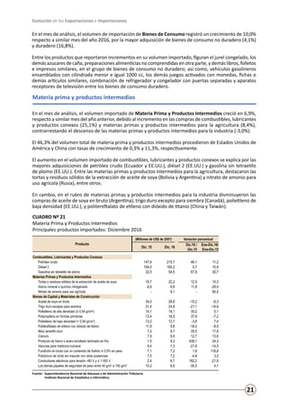 Evolución de las Exportaciones e Importaciones
21
Materia prima y productos intermedios
CUADRO Nº 21
Materia Prima y Productos Intermedios
Principales productos importados: Diciembre 2016
En el mes de análisis, el volumen importado de Materia Prima y Productos Intermedios creció en 6,9%,
respecto a similar mes del año anterior, debido al incremento en las compras de combustibles, lubricantes
y productos conexos (25,1%) y materias primas y productos intermedios para la agricultura (8,4%),
contrarrestando el descenso de las materias primas y productos intermedios para la industria (-3,0%).
El 46,3% del volumen total de materia prima y productos intermedios procedieron de Estados Unidos de
América y China con tasas de crecimiento de 0,3% y 11,3%, respectivamente.
El aumento en el volumen importado de combustibles, lubricantes y productos conexos se explica por las
mayores adquisiciones de petróleo crudo (Ecuador y EE.UU.), diésel 2 (EE.UU.) y gasolina sin tetraetilo
de plomo (EE.UU.). Entre las materias primas y productos intermedios para la agricultura, destacaron las
tortas y residuos sólidos de la extracción de aceite de soya (Bolivia y Argentina) y nitrato de amonio para
uso agrícola (Rusia), entre otros.
En cambio, en el rubro de materias primas y productos intermedios para la industria disminuyeron las
compras de aceite de soya en bruto (Argentina), trigo duro excepto para siembra (Canadá), polietileno de
baja densidad (EE.UU.), y politereftalato de etileno con dióxido de titanio (China y Taiwán).
Fuente:	 Superintendencia Nacional de Aduanas y de Administración Tributaria.
	 Instituto Nacional de Estadística e Informática.
En el mes de análisis, el volumen de importación de Bienes de Consumo registró un crecimiento de 10,0%
respecto a similar mes del año 2016, por la mayor adquisición de bienes de consumo no duradero (4,1%)
y duradero (16,8%).
Entre los productos que reportaron incrementos en su volumen importado, figuran el jurel congelado, los
demás azucares de caña, preparaciones alimenticias no comprendidas en otra parte, y demás libros, folletos
e impresos similares, en el grupo de bienes de consumo no duradero; así como, vehículos gasolineros
ensamblados con cilindrada menor e igual 1000 cc, los demás juegos activados con monedas, fichas o
demás artículos similares, combinación de refrigerador y congelador con puertas separadas y aparatos
receptores de televisión entre los bienes de consumo duradero.
Producto
(Millones de US$ de 2007) Variación porcentual
Dic. 15 Dic. 16
Dic.16 /
Dic.15
Ene-Dic.16/
Ene-Dic.15
Combustibles, Lubricantes y Productos Conexos
Petróleo crudo 147,6 215,7 46,1 11,2
Diésel 2 164,0 165,2 0,7 15,9
Gasolina sin tetraetilo de plomo 32,5 54,5 67,9 30,7
Materias Primas y Productos Intermedios
Tortas y residuos sólidos de la extracción de aceite de soya 19,7 22,2 12,5 10,3
Abono mineral o químico nitrogenado 8,8 9,9 11,8 -29,0
Nitrato de amonio para uso agrícola - 8,1 - 85,5
Bienes de Capital y Materiales de Construcción
Aceite de soya en bruto 34,0 28,8 -15,2 -6,3
Trigo duro excepto para siembra 31,4 24,8 -21,1 -14,6
Polietileno de alta densidad (≥ 0,94 g/cm3
) 14,1 19,1 35,2 0,1
Polipropileno en formas primarias 13,4 18,5 37,9 -7,2
Polietileno de baja densidad (< 0,94 g/cm3
) 13,2 12,7 -3,8 7,4
Politereftalato de etileno con dióxido de titanio 11,9 9,8 -18,0 -8,5
Maíz amarillo duro 7,2 9,7 35,5 17,8
Cianuro 7,9 8,9 12,7 13,6
Producto de hierro o acero enrollado laminado en frío 1,5 8,2 438,1 24,3
Vacunas para medicina humana 9,4 7,3 -21,6 -14,5
Fundición en bruto con un contenido de fosforo ≤ 0,5% en peso 7,1 7,2 1,6 118,6
Policloruro de vinilo sin mezclar con otras sustancias 7,5 7,2 -4,6 3,5
Conductores eléctricos para tensión >80 V y ≤ 1 000 V 2,4 6,7 182,2 -21,8
Los demás papeles de seguridad de peso entre 40 g/m2
a 150 g/m2
10,2 6,6 -35,5 4,1
 