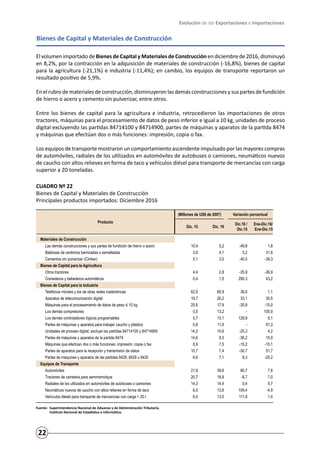Evolución de las Exportaciones e Importaciones
22
Bienes de Capital y Materiales de Construcción
CUADRO Nº 22
Bienes de Capital y Materiales de Construcción
Principales productos importados: Diciembre 2016
El volumen importado de Bienes de Capital y Materiales de Construcción en diciembre de 2016, disminuyó
en 8,2%, por la contracción en la adquisición de materiales de construcción (-16,8%), bienes de capital
para la agricultura (-21,1%) e industria (-11,4%); en cambio, los equipos de transporte reportaron un
resultado positivo de 5,9%.
En el rubro de materiales de construcción, disminuyeron las demás construcciones y sus partes de fundición
de hierro o acero y cemento sin pulverizar, entre otros.
Entre los bienes de capital para la agricultura e industria, retrocedieron las importaciones de otros
tractores, máquinas para el procesamiento de datos de peso inferior e igual a 10 kg, unidades de proceso
digital excluyendo las partidas 84714100 y 84714900, partes de máquinas y aparatos de la partida 8474
y máquinas que efectúan dos o más funciones: impresión, copia o fax.
Los equipos de transporte mostraron un comportamiento ascendente impulsado por las mayores compras
de automóviles, radiales de los utilizados en automóviles de autobuses o camiones, neumáticos nuevos
de caucho con altos relieves en forma de taco y vehículos diésel para transporte de mercancías con carga
superior a 20 toneladas.
Fuente:	 Superintendencia Nacional de Aduanas y de Administración Tributaria.
	 Instituto Nacional de Estadística e Informática.
Producto
(Millones de US$ de 2007) Variación porcentual
Dic. 15 Dic. 16
Dic.16 /
Dic.15
Ene-Dic.16/
Ene-Dic.15
Materiales de Construcción
Las demás construcciones y sus partes de fundición de hierro o acero 10,4 5,2 -49,8 1,8
Baldosas de cerámica barnizadas o esmaltadas 3,9 4,1 5,2 31,6
Cementos sin pulverizar (Clinker) 5,1 3,0 -40,5 -39,3
Bienes de Capital para la Agricultura
Otros tractores 4,4 2,8 -35,9 -36,9
Comederos y bebederos automáticos 0,4 1,5 290,3 43,2
Bienes de Capital para la Industria
Teléfonos móviles y los de otras redes inalámbricas 62,9 85,9 36,6 1,1
Aparatos de telecomunicación digital 19,7 26,2 33,1 30,5
Máquinas para el procesamiento de datos de peso ≤ 10 kg 25,8 17,9 -30,8 -15,0
Los demás compresores 0,5 13,2 - 105,9
Los demás controladores lógicos programables 5,7 13,1 129,9 6,1
Partes de máquinas y aparatos para trabajar caucho y plástico 0,8 11,6 - 91,3
Unidades de proceso digital, excluye las partidas 84714100 y 84714900 14,2 10,6 -25,3 4,2
Partes de máquinas y aparatos de la partida 8474 14,6 9,3 -36,2 15,9
Máquinas que efectúan dos o más funciones: impresión, copia o fax 8,9 7,5 -15,2 -15,1
Partes de aparatos para la recepción y transmisión de datos 10,7 7,4 -30,7 51,7
Partes de máquinas y aparatos de las partidas 8426, 8429 u 8430 6,6 7,1 8,3 -25,2
Equipos de Transporte
Automóviles 21,9 39,6 80,7 7,8
Tractores de carretera para semirremolque 20,7 18,9 -8,7 7,0
Radiales de los utilizados en automóviles de autobuses o camiones 14,3 14,4 0,4 5,7
Neumáticos nuevos de caucho con altos relieves en forma de taco 6,5 13,6 109,4 -4,9
Vehículos diésel para transporte de mercancías con carga > 20 t 6,4 13,5 111,8 1,4
 