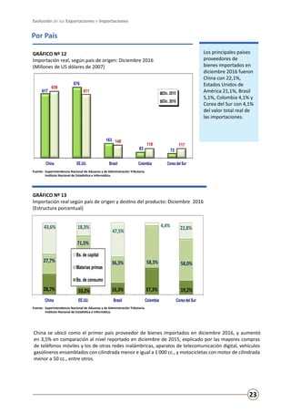 Evolución de las Exportaciones e Importaciones
23
GRÁFICO Nº 12
Importación real, según país de origen: Diciembre 2016
(Millones de US dólares de 2007)
GRÁFICO Nº 13
Importación real según país de origen y destino del producto: Diciembre 2016
(Estructura porcentual)
Por País
Los principales países
proveedores de
bienes importados en
diciembre 2016 fueron
China con 22,1%,
Estados Unidos de
América 21,1%, Brasil
5,1%, Colombia 4,1% y
Corea del Sur con 4,1%
del valor total real de
las importaciones.
Fuente: Superintendencia Nacional de Aduanas y de Administración Tributaria.
	 Instituto Nacional de Estadística e Informática.
Fuente: Superintendencia Nacional de Aduanas y de Administración Tributaria.
	 Instituto Nacional de Estadística e Informática.
617
676
163
83 72
639
611
148
118 117
China EE.UU. Brasil Colombia Corea del Sur
Fuente: SuperintendenciaNacionalde Aduanasy de AdministraciónTributaria.
Instituto Nacionalde Estadísticae Informática.
Gráfico N° 12
Importación real, según país de origen: Diciembre 2016
(Millones de US dólares de 2007)
Dic. 2015
Dic. 2016
28,7% 10,2% 16,3% 37,3% 19,2%
27,7%
71,5%
36,3% 58,3% 58,0%
43,6% 18,3%
47,5%
4,4% 22,8%
China EE.UU. Brasil Colombia Corea del Sur
Gráfico N° 13
Importación real según país de origen y destino del producto:
Diciembre 2016
(Estructura porcentual)
Bs. de capital
Materias primas
Bs. de consumo
Fuente: Superintendencia Nacionalde Aduanasy de AdministraciónTributaria.
Instituto Nacionalde Estadística e Informática.
China se ubicó como el primer país proveedor de bienes importados en diciembre 2016, y aumentó
en 3,5% en comparación al nivel reportado en diciembre de 2015, explicado por las mayores compras
de teléfonos móviles y los de otras redes inalámbricas, aparatos de telecomunicación digital, vehículos
gasolineros ensamblados con cilindrada menor e igual a 1 000 cc., y motocicletas con motor de cilindrada
menor a 50 cc., entre otros.
 