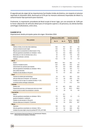 Evolución de las Exportaciones e Importaciones
24
CUADRO Nº 23
Importaciones desde principales países de origen: Diciembre 2016
El segundo país de origen de las importaciones fue Estados Unidos de América, con respecto al volumen
reportado en diciembre 2016, disminuyó en 9,7% por los menores volúmenes importados de diésel 2 y
carburorreactor tipo queroseno para reactores.
Finalmente, la importación procedente de Brasil ocupó el tercer lugar, con una variación de -9,4% por
la menor adquisición de vehículos diésel para el transporte superior a 16 personas y las demás bombas
centrifugas multicelulares, entre otros.
Fuente:	 Superintendencia Nacional de Aduanas y de Administración Tributaria.
	 Instituto Nacional de Estadística e Informática.
País y producto
(Millones de US$ de 2007) Variación porcentual
Dic. 15 Dic. 16
Dic.16 /
Dic.15
Ene-Dic.16/
Ene-Dic.15
China
Teléfonos móviles y los de otras redes inalámbricas 55,5 73,7 32,7 7,6
Aparatos de telecomunicación digital 10,5 18,7 78,1 53,5
Máquinas para el procesamiento de datos de peso ≤ 10 kg 24,4 17,0 -30,3 -15,3
Vehículos gasolineros ensamblados con cilindrada ≤ 1 000 cc 4,6 12,0 158,9 -4,5
Motocicletas con motor de cilindrada menor a 50 cc 9,0 10,5 17,6 20,0
Radial para autobuses o camiones 9,4 9,7 2,9 8,7
Calzados 10,3 9,5 -7,4 -12,3
EE.UU.
Diésel 2 164,0 118,1 -28,0 1,4
Gasolina sin tetraetilo de plomo 32,5 54,5 67,9 32,0
Carburorreactor tipo queroseno para reactores 35,4 12,9 -63,6 -39,5
Vehículos gasolineros ensamblados con cilindrada ≤ 1000 cc 9,1 12,0 32,0 11,1
Otros aceites lubricantes 9,5 9,5 0,2 7,3
Polietileno de alta densidad (≥ 0,94 g/cm3) 7,0 8,7 24,5 22,4
Brasil
Tractores de carretera para semirremolque 5,5 10,1 82,5 12,0
Vehículos diésel para el transporte > de 16 personas 11,8 8,9 -24,8 13,4
Fundición en bruto sin alear con contenido de fosforo <= 0,5% 7,1 7,2 1,6 484,7
Las demás bombas centrifugas multicelulares 6,0 1,7 -71,2 51,8
Colombia
Petróleo crudo 8,1 44,0 445,2 67,9
Preparaciones para lavar y de limpieza para venta al por menor 0,6 3,9 551,5 603,8
Azúcar en bruto sin adición de aromatizante ni colorante 4,1 3,8 -7,6 -8,9
Corea del Sur
Diésel 2 - 47,1 - -
Vehículos gasolineros ensamblados con cilindrada ≤ 1000 cc 17,9 18,4 2,3 -7,0
aparatos de destilación o rectificación 0,0 2,6 - -
Polietileno de alta densidad (≥ 0,94 g/cm3) 0,4 2,3 511,0 332,5
Vehículos diésel para el transporte ≤ 16 personas 0,6 2,2 275,2 26,7
México
Televisores 19,9 16,3 -18,3 2,9
Vehículos gasolineros ensamblados con cilindrada ≤ 1000 cc 8,5 6,4 -24,8 -30,4
Unidades de proceso digital, excluye las partidas 84714100 y 84714900 8,3 5,0 -39,5 -5,9
 