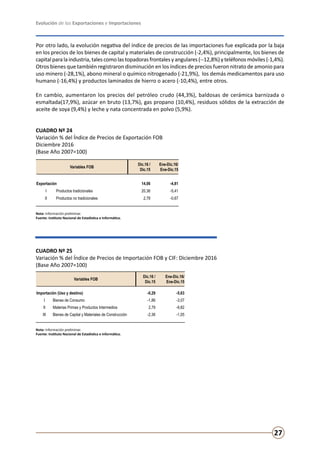 Evolución de las Exportaciones e Importaciones
27
Por otro lado, la evolución negativa del índice de precios de las importaciones fue explicada por la baja
en los precios de los bienes de capital y materiales de construcción (-2,4%), principalmente, los bienes de
capitalparalaindustria,talescomolastopadorasfrontalesyangulares(--12,8%)yteléfonosmóviles(-1,4%).
Otros bienes que también registraron disminución en los índices de precios fueron nitrato de amonio para
uso minero (-28,1%), abono mineral o químico nitrogenado (-21,9%), los demás medicamentos para uso
humano (-16,4%) y productos laminados de hierro o acero (-10,4%), entre otros.
En cambio, aumentaron los precios del petróleo crudo (44,3%), baldosas de cerámica barnizada o
esmaltada(17,9%), azúcar en bruto (13,7%), gas propano (10,4%), residuos sólidos de la extracción de
aceite de soya (9,4%) y leche y nata concentrada en polvo (5,9%).
CUADRO Nº 24
Variación % del Índice de Precios de Exportación FOB
Diciembre 2016 		
(Base Año 2007=100)
CUADRO Nº 25
Variación % del Índice de Precios de Importación FOB y CIF: Diciembre 2016
(Base Año 2007=100)
Nota: Información preliminar.
Fuente: Instituto Nacional de Estadística e Informática.
Nota: Información preliminar.
Fuente: Instituto Nacional de Estadística e Informática.
Variables FOB
Dic.16 /
Dic.15
Ene-Dic.16/
Ene-Dic.15
Exportación 14,06 -4,81
I Productos tradicionales 20,36 -5,41
II Productos no tradicionales 2,78 -0,67
Variables FOB
Dic.16 /
Dic.15
Ene-Dic.16/
Ene-Dic.15
Importación (Uso y destino) -0,29 -5,63
I Bienes de Consumo -1,86 -3,07
II Materias Primas y Productos Intermedios 2,79 -9,82
III Bienes de Capital y Materiales de Construcción -2,36 -1,05
 