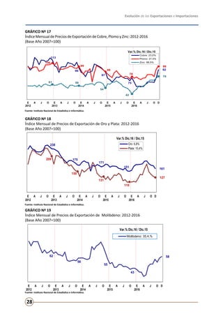 Evolución de las Exportaciones e Importaciones
28
62
56
55
43
58
E
2012
A J O E
2013
A J O E
2014
A J O E
2015
A J O E
2016
A J O D
Var.% Dic.16 / Dic.15
Gráfico N° 19
Índice Mensual de Precios de Exportación de Molibdeno: 2012-2016
(Base Año 2007=100)
Molibdeno: 35,4,%
Fuente: Instituto Nacional de Estadística e Informática.
238
175
171
151
161
209
150
131
110
127
E
2012
A J O E
2013
A J O E
2014
A J O E
2015
A J O E
2016
A J O D
Var.% Dic.16 / Dic.15
Gráfico N° 18
Índice Mensual de Precios de Exportación de Oro y Plata: 2012-2016
(Base Año 2007=100)
Oro: 6,8%
Plata: 15,4%
Fuente: Instituto Nacional de Estadística e Informática.
GRÁFICO Nº 17
ÍndiceMensualdePreciosdeExportacióndeCobre,PlomoyZinc:2012-2016
(Base Año 2007=100)
GRÁFICO Nº 18
Índice Mensual de Precios de Exportación de Oro y Plata: 2012-2016
(Base Año 2007=100)
GRÁFICO Nº 19
Índice Mensual de Precios de Exportación de Molibdeno: 2012-2016
(Base Año 2007=100)
Fuente: Instituto Nacional de Estadística e Informática.
Fuente: Instituto Nacional de Estadística e Informática.
Fuente: Instituto Nacional de Estadística e Informática.
113
96
87
75
92
106
99
88
78
99
61 59
54
42
78
E
2012
A J O E
2013
A J O E
2014
A J O E
2015
A J O E
2016
A J O D
Var.% Dic.16 / Dic.15
Gráfico N° 17
Índice Mensual de Precios de Exportación de Cobre, Plomo y Zinc: 2012-2016
(Base Año 2007=100)
Cobre: 23,0%
Plomo: 27,5%
Zinc: 88,5%
Fuente: Instituto Nacional de Estadística e Informática.
 