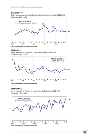 Evolución de las Exportaciones e Importaciones
29
105
118
128
153
165
E
2012
A J O E
2013
A J O E
2014
A J O E
2015
A J O E
2016
A J O D
Var.% Dic.16 / Dic.15
Gráfico N° 22
Índice Mensual de Precios de Exportación de Espárrago: 2012-2016
(Base Año 2007=100)
Espárrago: 7,7%
Fuente: Instituto Nacional de Estadística e Informática.
GRÁFICO Nº 20
Índice Mensual de Precios de Exportación de Harina de Pescado: 2012-2016
(Base Año 2007=100)
165
152
233
200
159
E
2012
A J O E
2013
A J O E
2014
A J O E
2015
A J O E
2016
A J O D
Var.% Dic.16 / Dic.15
Gráfico N° 20
Índice Mensual de Precios de Exportación de Harina de Pescado: 2012-2016
(Base Año 2007=100)
Harina de pescado: -20,6%
Fuente: Instituto Nacional de Estadística e Informática.
GRÁFICO Nº 22
Índice Mensual de Precios de Exportación de Espárrago: 2012-2016
(Base Año 2007=100)
GRÁFICO Nº 21
Índice Mensual de Precios de Exportación de Café: 2012-2016
(Base Año 2007=100)
Fuente: Instituto Nacional de Estadística e Informática.
Fuente: Instituto Nacional de Estadística e Informática.
Fuente: Instituto Nacional de Estadística e Informática.
142
103
154
119
127
E
2012
A J O E
2013
A J O E
2014
A J O E
2015
A J O E
2016
A J O D
Var.% Dic.16 / Dic.15
Gráfico N° 21
Índice Mensual de Precios de Exportación de Café: 2012-2016
(Base Año 2007=100)
Café: 7,1%
Fuente: Instituto Nacional de Estadística e Informática.
 