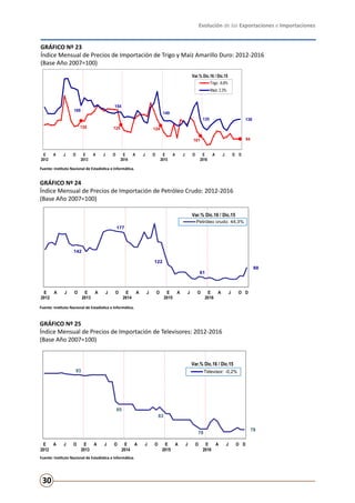 Evolución de las Exportaciones e Importaciones
30
93
85
83
78
78
E
2012
A J O E
2013
A J O E
2014
A J O E
2015
A J O E
2016
A J O D
Var.% Dic.16 / Dic.15
Gráfico N° 25
Índice Mensual de Precios de Importación de Televisores: 2012-2016
(Base Año 2007=100)
Televisor: -0,2%
Fuente: Instituto Nacional de Estadística e Informática.
GRÁFICO Nº 23
Índice Mensual de Precios de Importación de Trigo y Maíz Amarillo Duro: 2012-2016
(Base Año 2007=100)
135 125 124
101 94
169
154
149
135 138
E
2012
A J O E
2013
A J O E
2014
A J O E
2015
A J O E
2016
A J O D
Var.% Dic.16 / Dic.15
Gráfico N° 23
Índice Mensual de Precios de Importación de Trigo y Maíz Amarillo Duro: 2012-2016
(Base Año 2007=100)
Trigo: -6,8%
Maíz: 2,3%
Fuente: Instituto Nacional de Estadística e Informática.
GRÁFICO Nº 25
Índice Mensual de Precios de Importación de Televisores: 2012-2016
(Base Año 2007=100)
GRÁFICO Nº 24
Índice Mensual de Precios de Importación de Petróleo Crudo: 2012-2016
(Base Año 2007=100)
Fuente: Instituto Nacional de Estadística e Informática.
Fuente: Instituto Nacional de Estadística e Informática.
Fuente: Instituto Nacional de Estadística e Informática.
142
177
122
61
88
E
2012
A J O E
2013
A J O E
2014
A J O E
2015
A J O E
2016
A J O D
Var.% Dic.16 / Dic.15
Gráfico N° 24
Índice Mensual de Precios de Importación de Petróleo Crudo: 2012-2016
(Base Año 2007=100)
Petróleo crudo: 44,3%
Fuente: Instituto Nacional de Estadística e Informática.
 