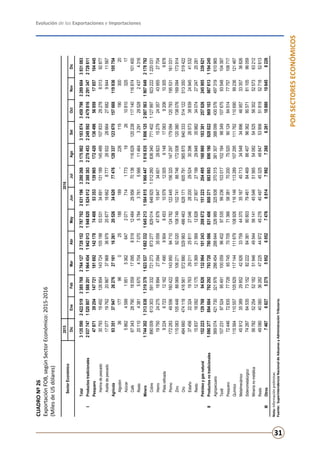 Evolución de las Exportaciones e Importaciones
31
PORSECTORESECONÓMICOS
CUADRONº26
ExportaciónFOB,segúnSectorEconómico:2015-2016
(MilesdeUSdólares)
Nota:Informaciónpreliminar.
Fuente:SuperintendenciaNacionaldeAduanasyAdministraciónTributaria.
20152016
DicEneFebMarAbrMayJunJulAgoSetOctNovDic
Total3135590242251923857682764127272815227877022631196328026831759023183874345979832896043931083
IProductostradicionales2037747152080715882011964454194201319488201824012238838322784532249592247981622913472728611
Pesquero478713925414772118169214217874408533531399651724201364965695917857104445
Harinadepescado3079319492126854143724105199535313469113118914548910783329278801392877
Aceitedepescado170771976220867379683697920877186628777269322866427682984411567
Agrícola9335137947262762716116261205263462077476128337123670157668119936105754
Algodón3617796025188189-22611519030020
Azúcar58624599195153626472071714177319261081032517
Café673432879018559170958519124842995670136116629120238117140116874101400
Resto2011043815670470470705784376155661146432912952824374316
Minero1744302131383813193781623537168233216452131584815196644718168351806125200756319076492178792
Cobre890009613303591332721273873277829014648925101226083634077140211279979232221220031
Hierro19750242751889427094350594787915847346012882315279243574395527704
Platarefinada922467231216274909904845310579120056148170839206103059878
Plomo1722834955616042214395094710124782122445156320147297179094120793195531161031
Zinc115083105448880691062719202010874910274188746172008120380138076169094173914
Oro484660474118416561572880529983486463628171605791565875640333514122513350519422
Estaño37456223241976329211258112704628200295243039626573389392494541532
Resto15837180921217515369215691282827907271992994835982340742724725281
Petróleoygasnatural15222312976894826132064101243208672151223204495160860183301257626245905339621
IIProductosnotradicionales10903778948847922927937207800868314068003718838938901909280229691039876131194245
Agropecuario569074421730321976286454288644326989325938370315381307388099430576497319610965
Textil10723197524954911000599640297535992361030171021849834910767593548104387
Pesquero724467283577728657457070571366583817020075520901248451477757108717
Químico11556411055710562911714411167910892611614611328910729511176211069099236121467
Metalmecánico45912353892985242926337594437035167457133454834896469573335736826
Siderometalúrgico74287645357315282222843818080379461844698640796362805718110596059
Mineríanometálica56782522545218251946495445614145546515655408254525563025257363212
Resto49080400603628247225449724527640497453254884753906518195271852613
IIIOtros746768275275595260527476681479927260626110880106458226
SectorEconómico
 
