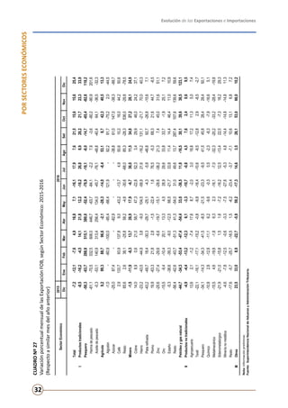 Evolución de las Exportaciones e Importaciones
32
PORSECTORESECONÓMICOS
CUADRONº27
VariaciónporcentualmensualdelasExportaciónFOB,segúnSectorEconómico:2015-2016
(Respectoasimilarmesdelañoanterior)
Nota:Informaciónpreliminar.
Fuente:SuperintendenciaNacionaldeAduanasyAdministraciónTributaria.
20152016
DicEneFebMarAbrMayJunJulAgoSetOctNovDic
Total-7,2-12,1-7,64,916,87,1-16,117,97,621,515,615,625,4
IProductostradicionales-8,5-16,2-4,514,121,812,2-18,226,88,928,221,723,333,9
Pesquero-50,3-63,7288,8515,1380,0-52,4-78,9-18,1-8,0-14,7-65,4-82,8118,2
Harinadepescado-61,1-70,5332,5606,0446,7-63,7-84,1-2,27,9-3,6-80,2-90,9201,6
Aceitedepescado-0,3-53,1140,9313,4256,4134,0-45,7-76,1-48,8-40,464,1-36,5-32,3
Agrícola9,299,388,796,6-2,1-28,3-14,0-8,453,18,742,340,513,3
Algodón-1,0--60,9-100,0-95,4-66,4121,9-92,291,7-75,22,0-44,5
Azúcar-25,087,4---82,9----38,861,0147,0-38,3-99,7
Café2,9133,793,9137,89,0-43,2-13,74,950,610,216,044,250,6
Resto65,62,638,1-25,858,2-4,6-30,6-68,085,3-28,3536,0-29,8-78,5
Minero-1,5-11,9-6,313,726,917,9-6,736,011,534,827,228,124,9
Cobre14,08,90,621,058,747,3-22,852,33,429,946,024,237,1
Hierro-23,2-43,5-44,93,8-9,0104,5-58,921,6-16,2131,1-21,770,040,3
Platarefinada-43,2-49,718,4-30,3-28,7-25,1-4,3-5,8-46,892,7-26,8-15,67,1
Plomo19,9-63,321,82,8-1,5-22,41,676,5-5,368,321,644,7-6,5
Zinc-25,6-27,4-29,6-6,6-19,7-15,1-28,6-38,221,37,445,031,651,1
Oro-15,5-9,4-10,420,113,34,528,929,633,833,7-1,925,17,2
Estaño-5,3-38,6-39,3-9,0-12,568,5-21,733,811,414,446,411,010,9
Resto-56,4-42,6-43,7-51,341,3-54,031,049,613,7287,4107,6139,659,6
Petróleoygasnatural-44,7-34,3-53,4-47,4-54,433,0-36,511,8-16,530,139,636,5123,1
IIProductosnotradicionales-4,9-4,4-13,2-12,36,1-3,3-10,7-0,84,57,62,40,69,5
Agropecuario13,62,1-1,2-7,417,68,7-2,03,018,817,211,35,07,4
Textil-22,1-16,1-17,1-15,2-0,8-9,8-16,4-10,6-9,5-12,82,9-8,5-2,7
Pesquero-34,1-14,3-34,3-41,5-8,5-21,5-23,3-9,541,545,828,428,450,1
Químico-10,82,8-12,8-11,16,2-9,6-0,30,5-2,3-8,3-7,9-16,65,1
Metalmecánico-15,54,6-19,8-1,86,32,3-16,1-7,0-32,3-20,2-33,2-28,4-19,8
Siderometalúrgico-21,9-21,0-15,81,51,6-7,2-16,212,5-13,422,5-7,318,229,3
Mineríanometálica-4,6-7,8-12,5-0,6-3,3-7,5-27,6-5,34,8-14,4-14,8-14,811,3
Resto-17,6-5,7-25,7-16,51,5-6,2-23,4-3,7-7,110,613,16,87,2
IIIOtros23,533,08,9-22,7-5,959,2-17,314,63,526,153,066,010,2
SectorEconómico
 