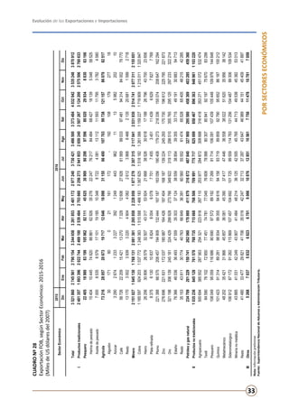 Evolución de las Exportaciones e Importaciones
33
PORSECTORESECONÓMICOS
CUADRONº28
ExportaciónFOB,segúnSectorEconómico:2015-2016
(MilesdeUSdólaresdel2007)
Nota:Informaciónpreliminar.
Fuente:SuperintendenciaNacionaldeAduanasyAdministraciónTributaria.
20152016
DicEneFebMarAbrMayJunJulAgoSetOctNovDic
Total3521860274556127901543244658326185334811722977240373042134865003373484403204235352483870912
IProductostradicionales2481357189339620227442469100253948427036602256273294185326502402507267312420025755062760633
Pesquero22405189808319910596282111456253096980298975968002029934883063106
Harinadepescado1540410445746208886162926352762224776217844846842718139504858525
Aceitedepescado7000853585791710119185103488722408113112115931179537824580
Agrícola7321628057206731971712646180983115566400107703997381211578607982517
Algodón3017180021161172-19210817927718
Azúcar329026741233322739212494439621113598220210
Café5672622209154211327073291260627928615699903397481943148400279770
Resto131703002393932204904408226123868846621352068115992718
Minero2151027164513017681312081361226585822280581877278230731521170412031930251474120773112155651
Cobre118559792420310377721248383151558814661831067625151818212610661159227171990912150111320847
Hierro26256308062657932507433175392421668385263061817188267964370023656
Platarefinada837561301083768248004607877017455345111439662978277769
Plomo22138866575208457194909132444167187163056190408179273218336155074208647162294
Zinc276696221631172037185987164426187404168187139224245293170730196612225795221873
Oro321198306139245181324429299928273766349922319113296510355765295125297233322214
Estaño76366460363649347559353033712438559388543935533715491913088354713
Resto35153436113077440763668493639160560555526147465528654054821542285
Petróleoygasnatural234709201229150741262060178869411879316872487840327900295580458369403285459360
IIProductosnotradicionales10352368451287615787687357156687685067099917757178256998584678963639489611103220
Agropecuario500694385552287563254321223918267110253977284872308688316418353271451072532474
Textil84590761027285077451747817704576608785668030780841921977567083299
Pesquero108049950591166869069097572891927726991714106091107439105448109978144648
Químico1014239131489281989349935594616941589371989859927909565286187100212
Metalmecánico48202354213186645857360814539037417474463655838022516203595638142
Siderometalúrgico10691287172912621158691074571046921017259955911478313125610448799306109534
Mineríanometálica43885410314224943907414844821436125425554576544713495384538253013
Resto41480334772982141706350194224732713372874364746989441514540941897
IIIOtros526870375832682367019006109761285110561775011478107817059
SectorEconómico
 