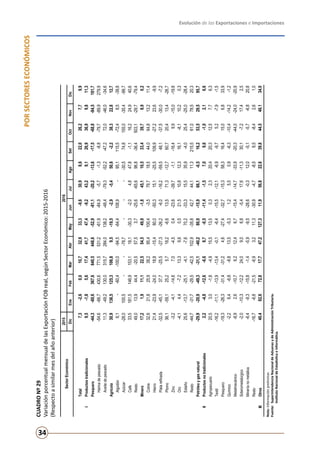 Evolución de las Exportaciones e Importaciones
34
PORSECTORESECONÓMICOS
CUADRONº29
VariaciónporcentualmensualdelasExportaciónFOBreal,segúnSectorEconómico:2015-2016
(Respectoasimilarmesdelañoanterior)
Nota:Informaciónpreliminar.
Fuente:	SuperintendenciaNacionaldeAduanasydeAdministraciónTributaria.
	InstitutoNacionaldeEstadísticaeInformática.
20152016
DicEneFebMarAbrMayJunJulAgoSetOctNovDic
Total7,3-2,60,010,732,933,3-9,630,98,622,026,27,79,9
IProductostradicionales9,5-1,85,617,441,747,4-9,243,29,126,936,99,811,3
Pesquero-44,3-60,6367,6640,5448,6-52,9-81,1-20,2-13,6-17,5-68,8-84,5181,7
Harinadepescado-54,6-66,7430,6771,5531,2-61,9-84,9-5,7-1,3-8,8-79,7-89,9279,9
Aceitedepescado11,3-49,2130,0315,7284,0138,2-48,4-79,3-52,2-47,272,0-46,0-34,6
Agrícola30,9136,5125,3106,89,5-19,5-2,9-5,450,8-2,238,322,812,7
Algodón6,1--60,4-100,0-94,5-64,4108,9-95,1115,5-72,48,5-39,8
Azúcar-28,0100,5---78,7----30,574,8155,0-35,4-99,7
Café33,5181,5146,9153,118,1-30,3-2,04,847,8-1,116,224,940,6
Resto49,013,944,4-20,557,53,7-25,6-65,696,8-36,4503,1-29,7-79,4
Minero17,21,911,122,554,549,9-1,845,110,533,439,78,90,2
Cobre32,621,825,939,295,4100,4-3,579,718,544,064,813,211,4
Hierro21,4-23,9-24,018,8-15,480,0-50,315,1-25,5109,9-27,223,6-9,9
Platarefinada-32,5-45,137,7-25,5-27,3-26,2-6,0-16,2-59,548,1-37,5-30,0-7,2
Plomo36,1-59,125,25,718,2-6,613,571,3-12,760,720,413,4-26,7
Zinc-3,2-4,1-14,67,0-4,50,4-23,6-39,7-1,1-16,49,9-15,0-19,8
Oro-4,14,4-7,213,39,60,521,510,812,316,1-8,110,20,3
Estaño25,6-13,7-25,1-4,1-7,670,2-33,315,535,9-4,025,4-25,0-28,4
Resto-44,7-31,7-29,5-42,5102,9-35,842,744,111,3215,561,078,520,3
Petróleoygasnatural-29,9-20,9-49,3-31,1-40,280,0-15,966,1-0,516,253,529,595,7
IIProductosnotradicionales2,2-4,8-12,6-6,68,7-0,5-11,4-1,57,09,6-1,02,16,6
Agropecuario20,53,0-1,8-4,915,513,50,32,320,420,312,57,76,3
Textil-16,2-11,1-13,9-13,4-0,1-6,4-15,5-12,1-6,9-9,75,2-7,9-1,5
Pesquero-19,3-26,3-31,4-31,24,6-27,4-32,7-15,358,316,415,06,833,9
Químico-2,26,4-6,8-8,813,5-5,31,25,50,9-6,3-10,4-14,2-1,2
Metalmecánico-8,92,6-10,76,212,46,7-15,4-14,7-33,9-20,3-44,0-24,0-20,9
Siderometalúrgico-2,0-10,3-12,224,09,06,8-5,417,6-11,330,1-7,217,42,5
Mineríanometálica-6,4-9,3-15,8-1,4-5,9-9,5-28,6-0,312,0-5,1-5,7-6,820,8
Resto-16,7-6,8-21,5-6,93,211,3-30,9-4,7-8,58,5-8,42,61,0
IIIOtros40,482,672,817,747,2127,311,956,822,639,844,548,134,0
SectorEconómico
 
