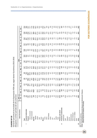 Evolución de las Exportaciones e Importaciones
35
PORSECTORESECONÓMICOS
CUADRONº30
VariaciónporcentualacumuladadelaExportaciónFOBreal,segúnSectorEconómico:2015-2016
(Respectoasimilarperiododelañoanterior)
Nota:Informaciónpreliminar.
Fuente:	SuperintendenciaNacionaldeAduanasydeAdministraciónTributaria.
	InstitutoNacionaldeEstadísticaeInformática.
20152016
DicEneFebMarAbrMayJunJulAgoSetOctNovDic
Total-1,0-2,6-1,32,89,514,19,512,512,013,114,513,813,4
IProductostradicionales-0,4-1,81,97,415,321,515,219,217,718,720,719,618,8
Pesquero-18,7-60,654,8159,2204,774,73,0-2,1-4,4-6,3-14,2-19,0-13,7
Harinadepescado-16,0-66,787,1212,4260,872,0-3,6-4,0-3,5-4,2-14,8-20,3-13,7
Aceitedepescado-29,8-49,2-16,638,980,287,642,48,4-8,5-15,6-10,9-12,7-13,8
Agrícola-4,9136,5131,7123,992,553,634,817,927,718,822,822,821,5
Algodón-11,4-24,2-42,3-66,9-66,0-55,4-61,8-52,6-47,7-54,4-48,4-48,3
Azúcar-57,5100,5192,9431,3136,4175,2187,4216,6215,4215,1189,8177,978,5
Café-4,5181,5166,2162,6127,662,236,922,531,120,419,520,322,6
Resto14,413,929,47,920,216,38,9-17,9-4,0-6,834,531,36,0
Minero7,51,96,512,021,827,121,524,822,723,825,523,821,4
Cobre14,121,824,029,545,255,342,547,843,343,445,942,439,1
Hierro-20,8-23,9-24,0-12,6-13,51,7-8,2-5,3-8,0-4,9-7,3-4,4-4,8
Platarefinada-49,6-45,1-10,8-15,6-18,9-20,2-18,1-17,8-22,7-15,9-18,4-19,7-18,7
Plomo12,5-59,1-16,4-8,5-3,7-4,3-1,66,03,08,69,610,05,8
Zinc5,2-4,1-9,0-4,4-4,4-3,5-7,2-12,5-10,8-11,4-9,6-10,2-11,2
Oro4,34,4-1,13,85,24,37,27,88,39,27,37,66,9
Estaño-15,2-13,7-19,1-14,2-12,9-4,3-10,5-7,7-3,9-3,9-1,1-3,3-6,9
Resto-16,3-31,7-30,8-35,5-13,9-18,5-10,2-4,2-2,08,613,216,717,0
Petróleoygasnatural-27,2-20,9-36,2-34,1-35,6-17,5-17,1-5,7-5,0-3,02,65,111,1
IIProductosnotradicionales-2,2-4,8-8,6-8,0-4,6-3,8-5,1-4,6-3,2-1,8-1,7-1,3-0,5
Agropecuario7,93,00,9-0,72,04,03,43,35,36,97,67,67,4
Textil-23,9-11,1-12,5-12,8-10,0-9,3-10,4-10,6-10,2-10,1-8,6-8,5-7,9
Pesquero-5,1-26,3-29,2-29,8-23,7-24,4-25,6-24,4-18,4-15,3-12,8-11,2-7,5
Químico-6,06,4-0,6-3,70,3-0,9-0,50,30,4-0,4-1,5-2,7-2,6
Metalmecánico-5,12,6-4,1-0,22,63,5-0,1-2,9-7,9-9,4-16,0-16,7-17,1
Siderometalúrgico1,6-10,3-11,3-0,12,23,11,63,61,24,43,14,24,1
Mineríanometálica2,9-9,3-12,7-9,1-8,4-8,6-12,1-10,6-8,1-7,8-7,6-7,5-5,3
Resto-6,3-6,8-14,3-11,5-8,3-4,4-9,7-9,0-8,9-6,8-7,0-6,1-5,5
IIIOtros-26,082,678,051,250,164,347,949,844,944,444,444,844,0
SectorEconómico
 