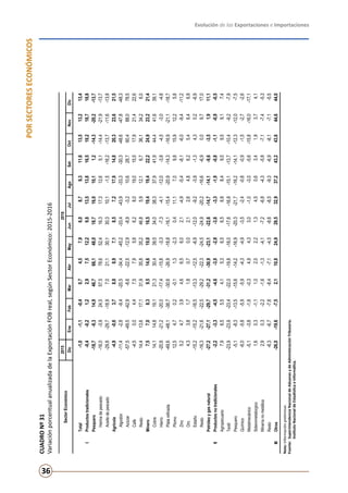 Evolución de las Exportaciones e Importaciones
36
PORSECTORESECONÓMICOS
CUADRONº31
VariaciónporcentualanualizadadelaExportaciónFOBreal,segúnSectorEconómico:2015-2016
Nota:Informaciónpreliminar.
Fuente:	SuperintendenciaNacionaldeAduanasydeAdministraciónTributaria.
	InstitutoNacionaldeEstadísticaeInformática.
20152016
DicEneFebMarAbrMayJunJulAgoSetOctNovDic
Total-1,0-1,1-0,40,74,57,96,08,79,311,613,513,213,4
IProductostradicionales-0,4-0,21,22,97,512,29,813,513,816,519,218,718,8
Pesquero-18,7-9,314,946,766,148,018,716,010,11,2-14,3-20,2-13,7
Harinadepescado-16,0-3,924,557,578,652,416,317,312,65,1-14,4-21,9-13,7
Aceitedepescado-29,8-29,7-18,97,021,130,130,310,1-1,5-16,2-13,7-11,6-13,8
Agrícola-4,9-0,63,78,88,97,18,57,217,914,820,323,621,5
Algodón-11,4-2,8-9,4-20,5-34,4-45,2-33,4-43,9-33,3-30,3-48,6-47,8-48,3
Azúcar-57,5-49,5-42,9-8,6-22,5-12,9-8,9-3,210,628,760,488,078,5
Café-4,50,04,47,57,95,66,28,019,015,517,921,422,6
Resto14,413,617,131,935,835,246,85,912,16,736,134,26,0
Minero7,57,08,39,514,619,016,519,419,422,224,923,221,4
Cobre14,114,819,121,330,439,534,038,337,941,944,441,639,1
Hierro-20,8-21,2-20,0-17,4-15,8-3,3-7,3-4,1-12,0-3,8-4,5-3,0-4,8
Platarefinada-49,6-48,1-38,7-30,6-26,9-18,8-16,1-15,4-20,9-14,3-16,9-21,1-18,7
Plomo12,54,70,2-0,11,3-2,30,411,17,09,815,912,25,8
Zinc5,24,73,94,66,56,02,1-4,9-5,4-8,1-6,0-9,4-11,2
Oro4,33,81,71,80,70,02,12,64,86,25,46,46,9
Estaño-15,2-15,2-16,5-13,3-12,5-6,9-12,0-9,2-3,9-1,34,30,2-6,9
Resto-16,3-21,6-22,5-29,2-22,3-24,5-24,9-20,2-16,6-6,90,09,717,0
Petróleoygasnatural-27,2-27,1-29,7-31,2-30,9-23,1-22,6-14,7-14,1-9,6-3,51,911,1
IIProductosnotradicionales-2,2-3,3-4,5-4,6-3,0-2,8-3,6-3,3-1,9-0,8-1,1-0,9-0,5
Agropecuario7,96,55,54,15,36,56,56,88,49,59,59,17,4
Textil-23,9-23,9-23,4-22,0-19,8-18,0-17,6-16,8-15,1-13,7-10,4-9,2-7,9
Pesquero-5,1-8,3-13,5-15,6-14,2-16,9-20,3-21,7-16,2-14,1-12,3-12,0-7,5
Químico-6,0-5,8-5,9-5,9-4,3-4,9-3,5-2,4-0,8-0,9-1,5-2,7-2,6
Metalmecánico-5,1-3,8-1,6-0,34,94,33,0-1,0-3,0-5,6-15,8-16,0-17,1
Siderometalúrgico1,60,3-1,11,02,02,21,34,50,63,41,93,74,1
Mineríanometálica2,90,3-2,2-1,6-1,3-4,1-7,2-6,8-4,3-5,8-7,1-7,4-5,3
Resto-6,3-6,7-7,8-8,4-7,1-4,5-8,6-8,5-9,3-6,9-8,1-7,1-5,5
IIIOtros-26,0-19,6-7,52,110,824,929,532,937,243,243,644,644,0
SectorEconómico
 