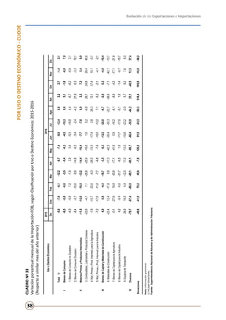 Evolución de las Exportaciones e Importaciones
38
PORUSOODESTINOECONÓMICO-CUODE
CUADRONº33
VariaciónporcentualmensualdelaImportaciónFOB,segúnClasificaciónporUsooDestinoEconómico:2015-2016
(Respectoasimilarmesdelañoanterior)
Nota:Informaciónpreliminar.
1/Incluyedonaciones.
Fuente:	SuperintendenciaNacionaldeAduanasydeAdministraciónTributaria.
20152016
DicEneFebMarAbrMayJunJulAgoSetOctNovDic
Total1/-5,0-7,9-6,1-12,2-8,7-7,4-8,8-12,40,82,22,7-1,42,1
IBienesdeConsumo-6,5-5,8-0,6-3,5-5,4-0,3-4,5-10,30,65,1-1,8-6,97,9
1.BienesdeConsumonoDuradero-4,9-5,87,8-1,83,95,6-5,5-16,84,4-6,7-8,2-9,92,1
2.BienesdeConsumoDuradero-8,4-5,7-10,6-5,6-14,6-6,3-3,4-2,4-4,221,96,3-3,315,1
IIMateriasPrimasyProductosIntermedios-11,5-15,0-10,5-13,2-14,4-10,4-7,7-7,66,93,37,35,49,9
3.Combustibles,LubricantesyProductosConexos-23,6-4,77,1-29,8-29,0-16,61,65,2-0,826,724,829,445,6
4.Mat.PrimasyProd.Intermed.paralaAgricultura-1,8-15,7-33,6-4,3-26,0-13,5-17,42,826,312,137,418,1-0,1
5.Mat.PrimasyProd.Intermed.paralaIndustria-7,2-17,5-11,8-7,7-6,8-7,6-10,0-13,27,1-5,2-2,1-4,1-2,1
IIIBienesdeCapitalyMaterialesdeConstrucción4,90,8-4,4-16,7-3,5-8,3-13,5-20,0-6,7-2,60,3-4,9-10,4
6.MaterialesdeConstrucción-22,412,4-17,80,8-17,3-42,5-30,4-30,3-22,7-36,6-7,1-42,1-13,7
7.BienesdeCapitalparalaAgricultura-0,1-27,919,863,8-17,1-41,60,9-16,2-8,1-8,8-4,2-17,1-21,8
8.BienesdeCapitalparalaIndustria4,2-5,4-5,0-21,7-6,51,9-11,7-17,0-5,11,6-1,4-0,7-15,7
9.EquiposdeTransporte26,819,54,9-12,517,0-13,0-10,6-23,2-3,55,79,27,68,0
IVDiversos-79,7-87,4-69,8-90,1-90,1-88,7-66,4-30,8-44,223,1-46,512,527,4
Donaciones-40,6-41,575,245,6-7,9125,091,5-23,3-50,3516,4105,9-18,8-38,2
UsooDestinoEconómico
 