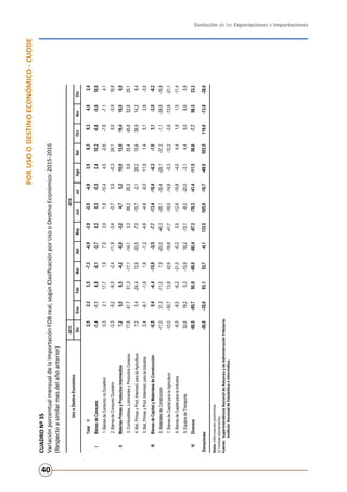 Evolución de las Exportaciones e Importaciones
40
PORUSOODESTINOECONÓMICO-CUODE
CUADRONº35
VariaciónporcentualmensualdelaImportaciónFOBreal,segúnClasificaciónporUsooDestinoEconómico:2015-2016
(Respectoasimilarmesdelañoanterior)
Nota:Informaciónpreliminar.
1/Incluyedonaciones.
Fuente:	SuperintendenciaNacionaldeAduanasydeAdministraciónTributaria.
	InstitutoNacionaldeEstadísticaeInformática.
20152016
DicEneFebMarAbrMayJunJulAgoSetOctNovDic
Total1/2,52,33,5-7,3-4,9-3,9-2,0-4,93,58,39,34,82,4
IBienesdeConsumo-1,4-1,14,8-0,1-2,70,20,5-5,52,410,2-0,6-5,610,0
1.BienesdeConsumonoDuradero0,32,117,71,97,03,91,8-10,44,5-0,6-7,6-7,14,1
2.BienesdeConsumoDuradero-3,3-5,2-9,5-2,4-11,8-3,4-0,70,5-0,324,18,0-3,916,8
IIMateriasPrimasyProductosIntermedios7,25,58,5-4,2-6,9-3,24,75,210,913,019,418,06,9
3.Combustibles,LubricantesyProductosConexos17,841,751,3-17,1-14,10,326,229,35,635,445,852,825,1
4.Mat.PrimasyProd.Intermed.paralaAgricultura7,25,4-24,412,8-20,5-7,0-15,7-2,129,215,636,914,28,4
5.Mat.PrimasyProd.Intermed.paralaIndustria2,4-6,1-1,91,8-1,2-4,6-4,6-6,011,91,45,12,8-3,0
IIIBienesdeCapitalyMaterialesdeConstrucción-0,50,4-4,4-15,9-3,5-7,7-13,4-18,4-6,3-1,03,1-3,0-8,2
6.MaterialesdeConstrucción-11,031,3-11,07,9-20,0-40,3-28,1-30,4-26,1-37,2-1,1-39,8-16,8
7.BienesdeCapitalparalaAgricultura-10,0-30,713,842,6-19,9-41,7-18,0-14,6-5,3-12,2-3,6-13,6-21,1
8.BienesdeCapitalparalaIndustria-6,5-8,0-6,2-21,5-6,20,5-12,6-15,8-4,04,41,81,5-11,4
9.EquiposdeTransporte32,619,25,3-10,918,2-10,1-8,0-20,0-3,14,49,56,65,9
IVDiversos-88,5-95,750,9-90,0-86,4-87,3-78,3-41,4-11,556,6-7,798,523,3
Donaciones-36,0-35,093,153,7-4,1133,5105,9-16,7-49,0553,5119,0-13,8-38,0
UsooDestinoEconómico
 